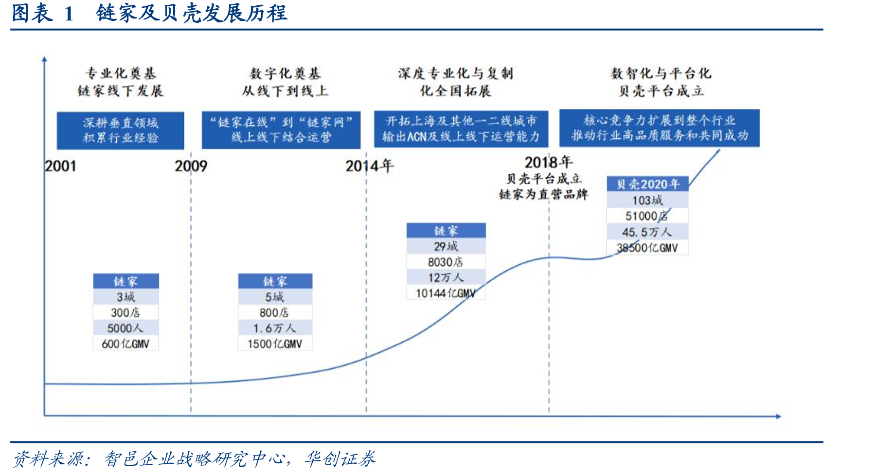 图表1链家及贝壳发展历程