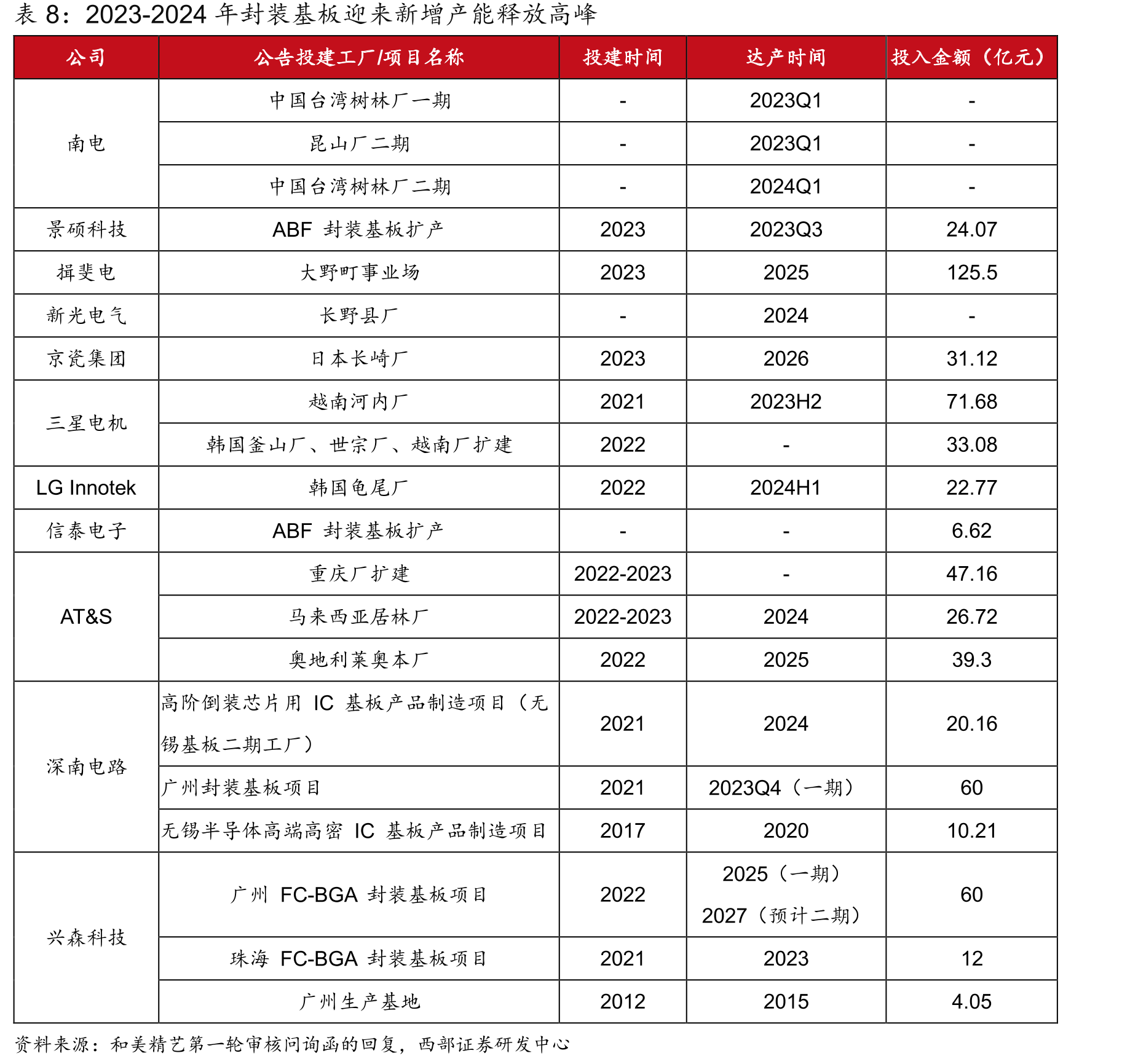 2025-2026年全球NAND与DRAM产能情况_第5页