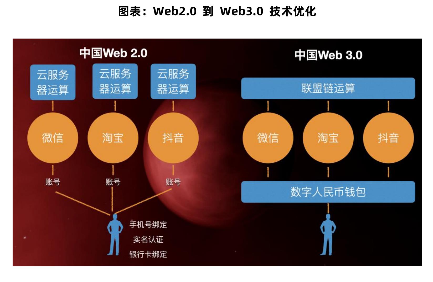 图表：2021全球各地区Web3.0投资额度规模测算_第5页