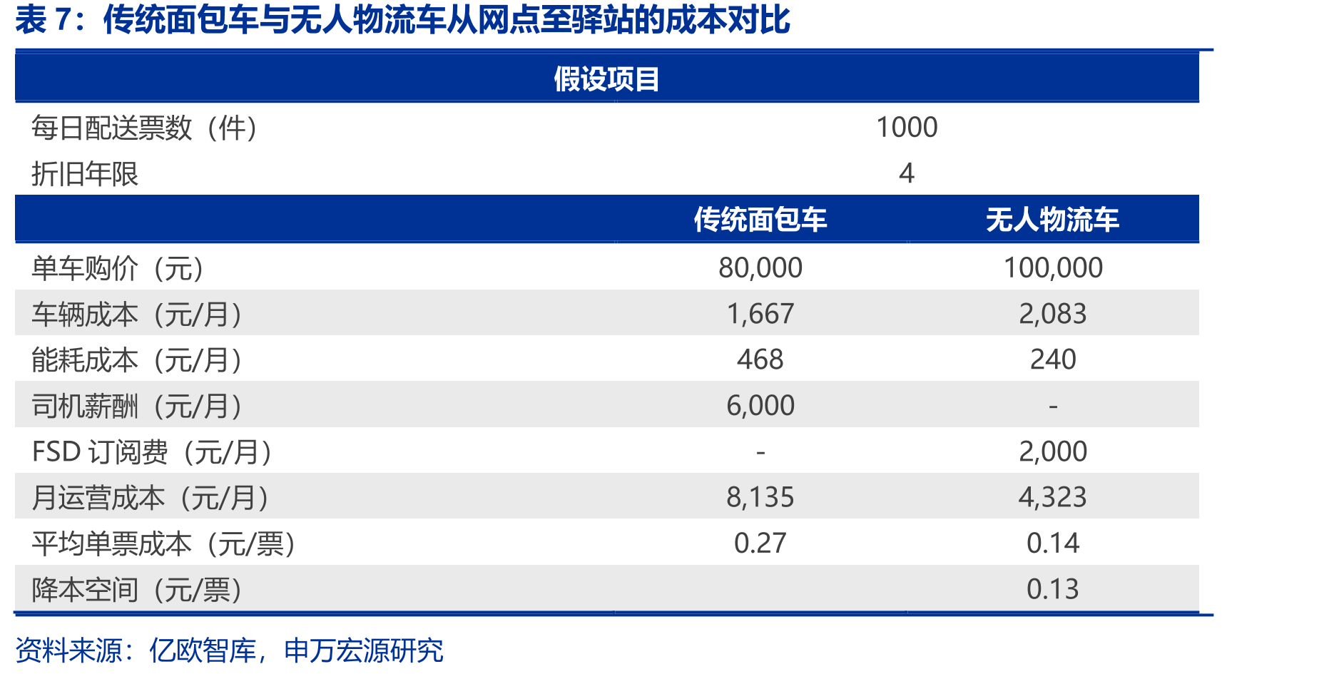 无人物流车价格不断下降，为规模化打下基础（万元）_第4页