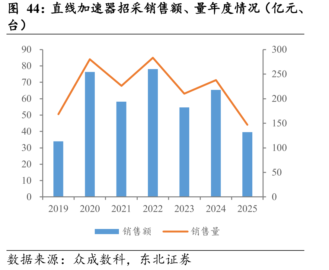 直线加速器招采销售额、量年度情况（亿元、