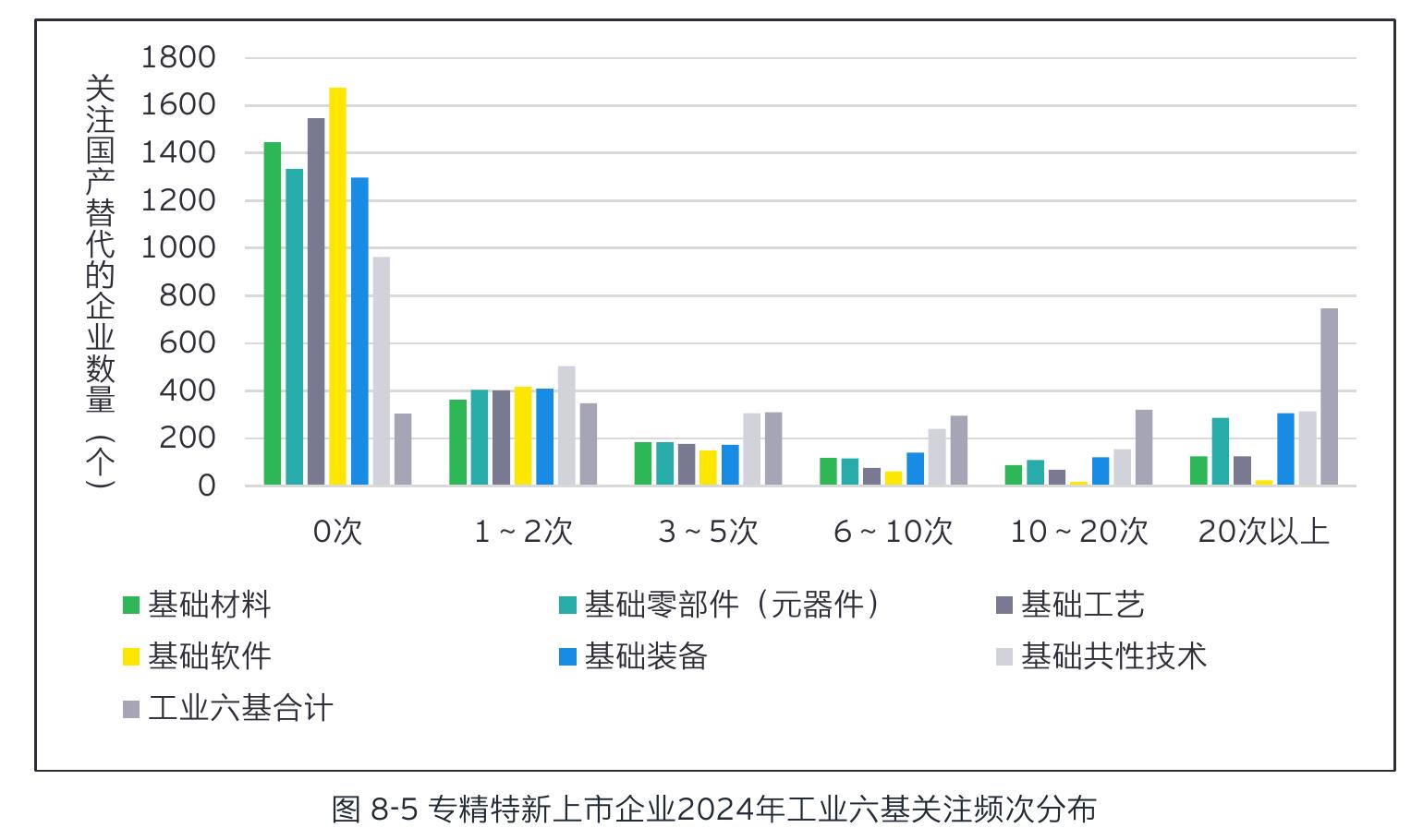 图 8-5 专精特新上市企业2024年工业六基关注频次分布