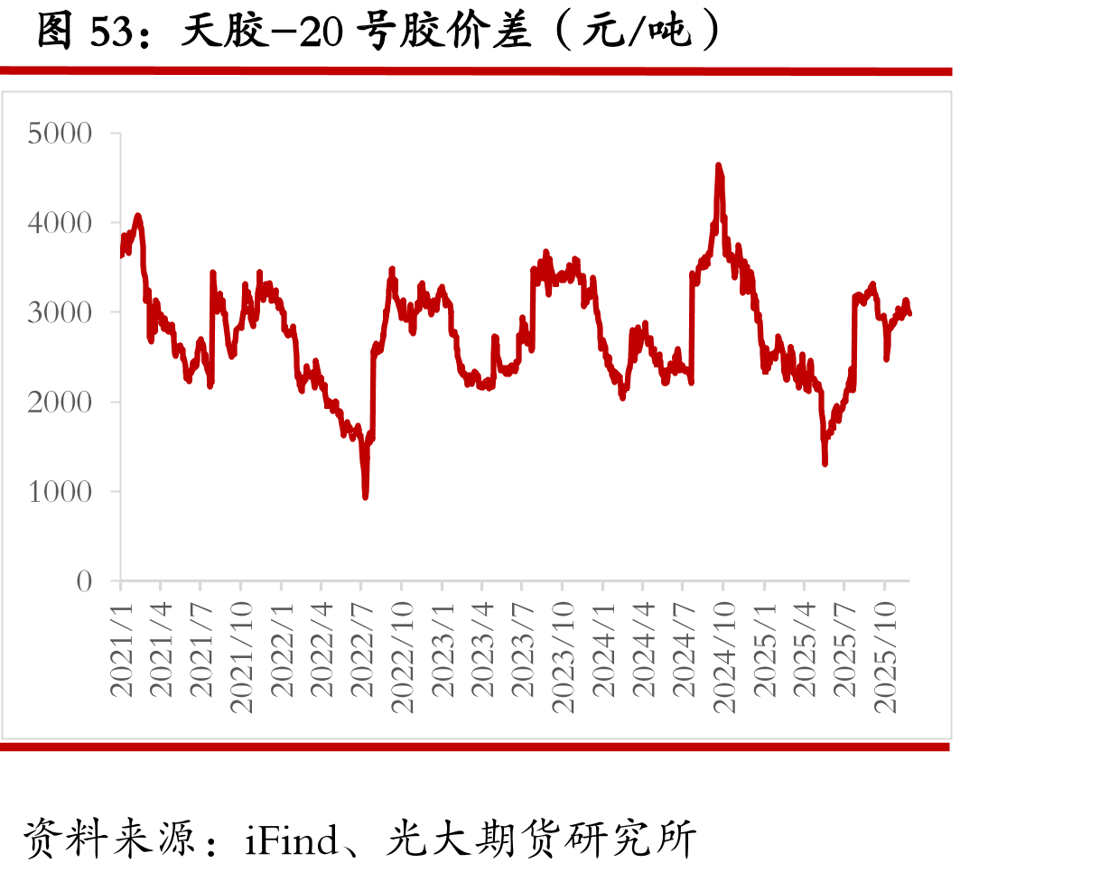 合成橡胶主力基差（元/吨）_第5页