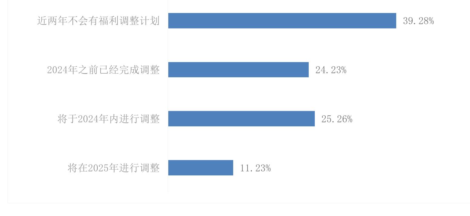 在政策的扶持下，广州科学技术薪酬增幅稳步增长，2024年达到3.9%_第4页