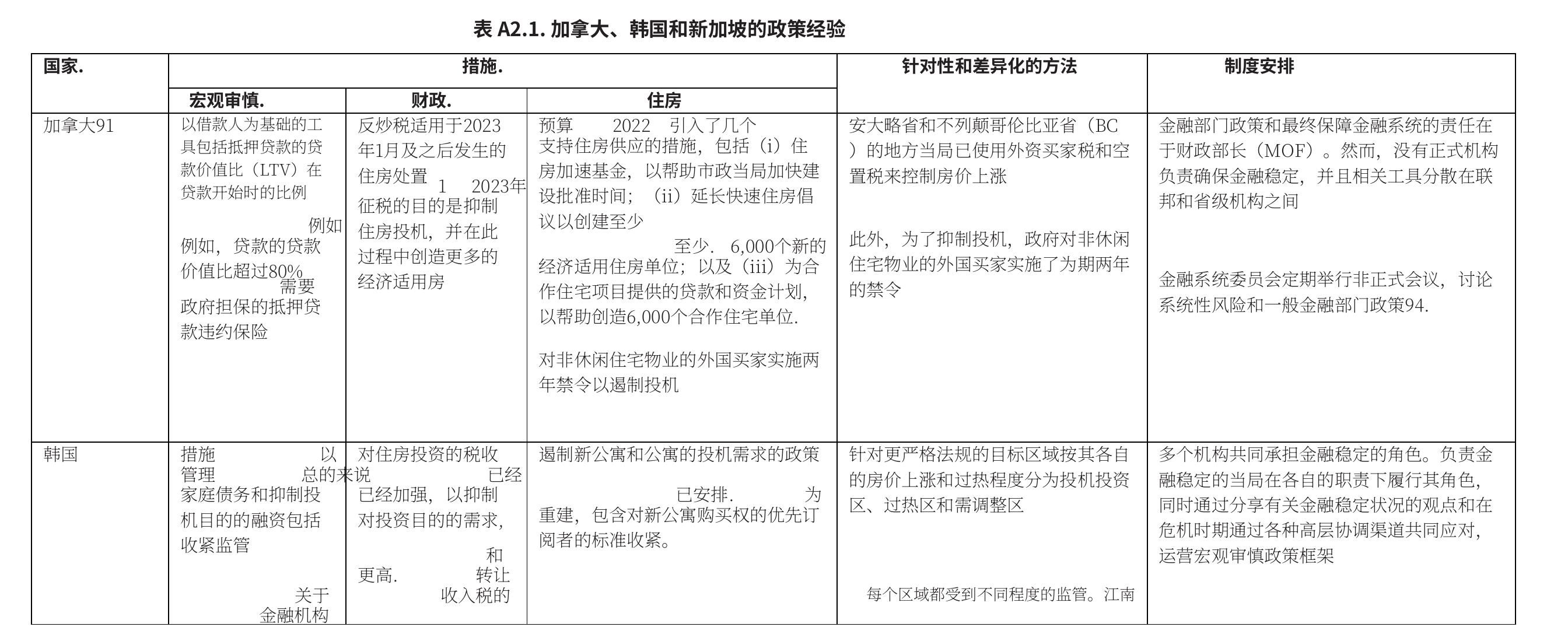 表 A2.1.加拿大、韩国和新加坡的政策经验