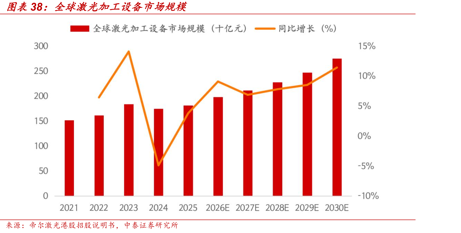 全球激光加工设备市场规模