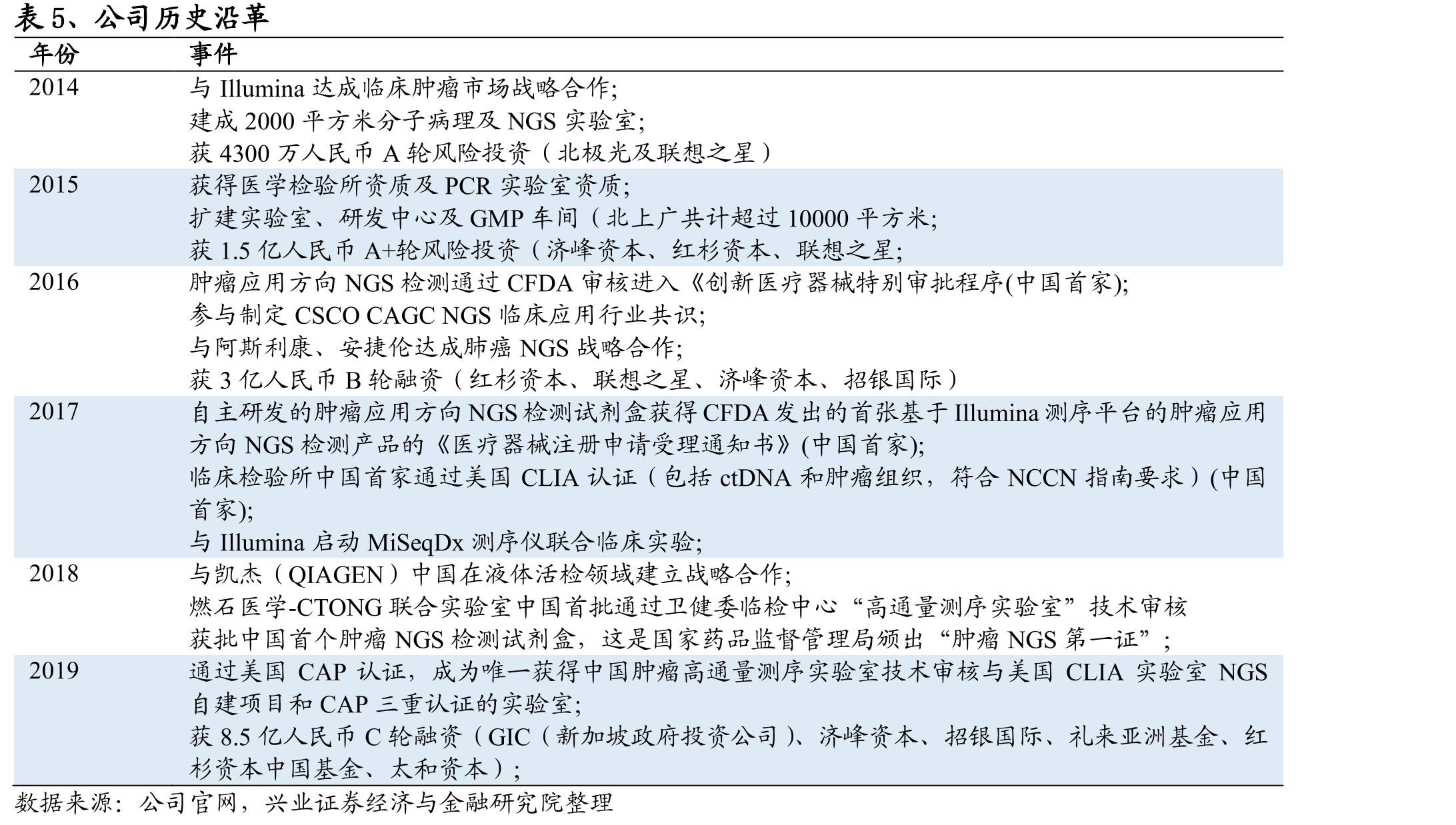 图4、NGS的癌症伴随诊断的分类及不同类型癌症的可用生物标志物的数量_第5页