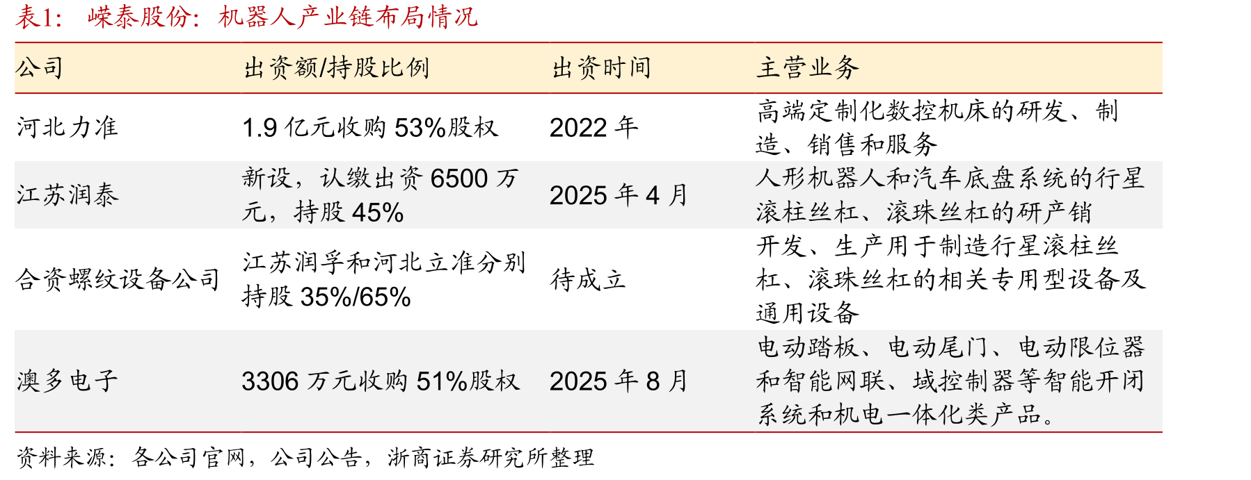 嵘泰股份产品矩阵：类别、名称、图例、客户及终端整车品牌_第5页