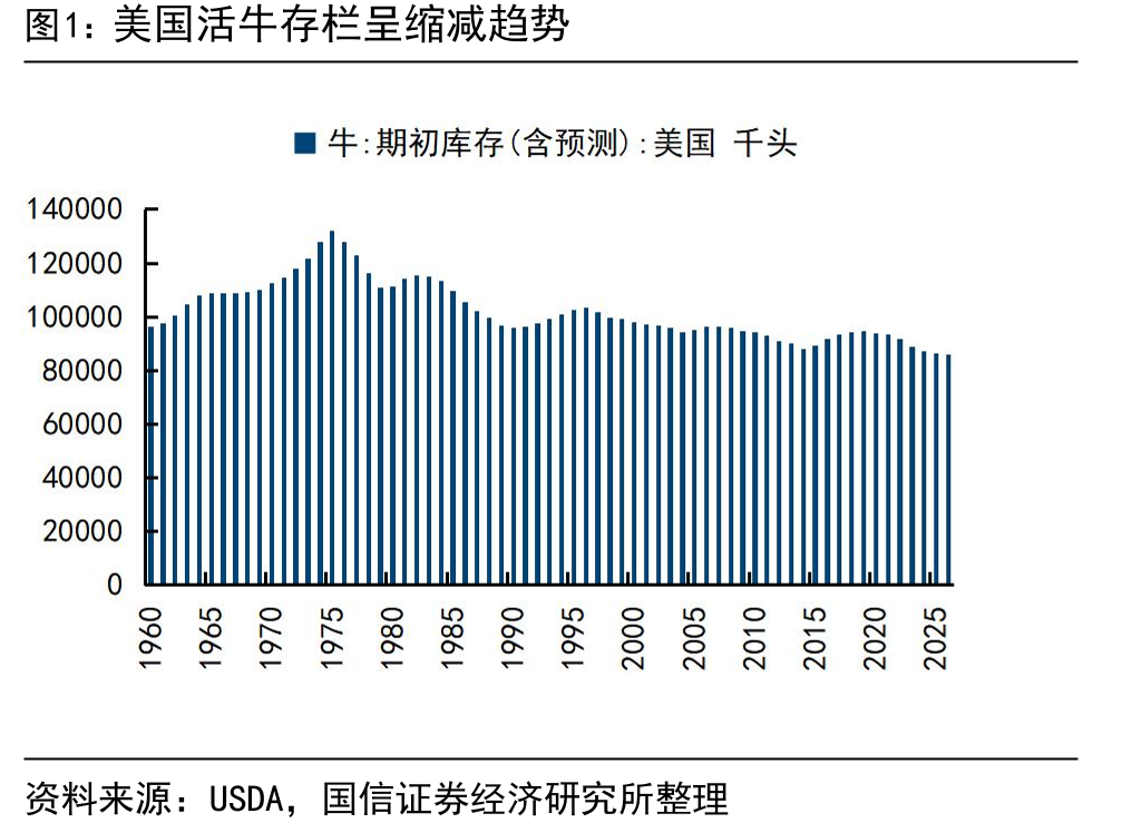 美国活牛存栏呈缩减趋势