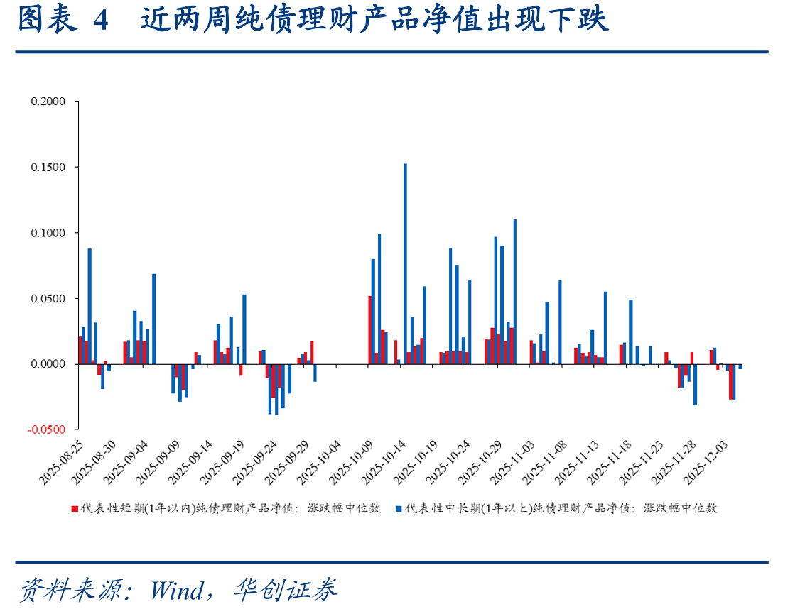 图表30城投债周度发行、偿还和净融资(亿元)_第4页