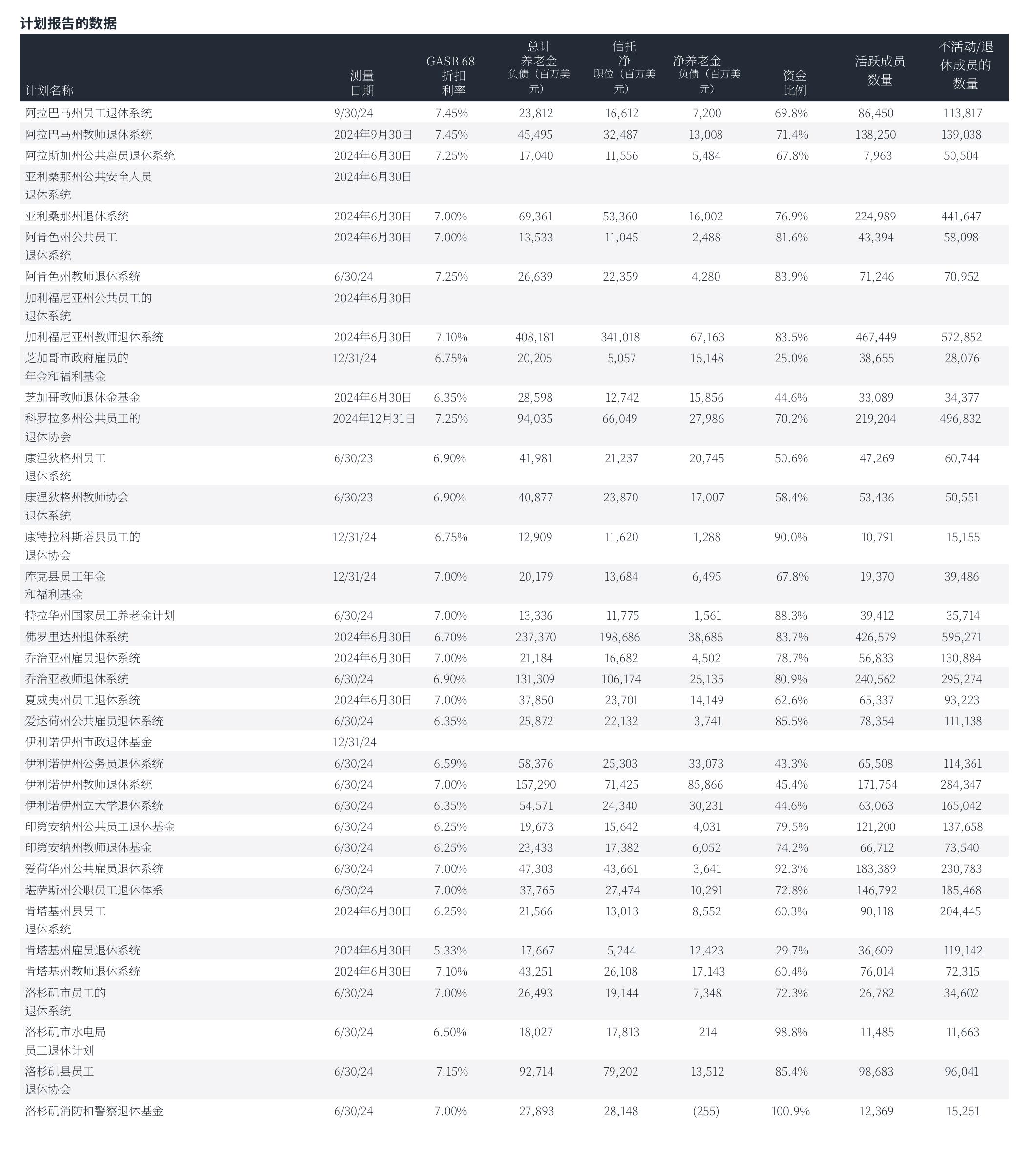 图12：报告的总养老金责任（十亿美元）_第4页