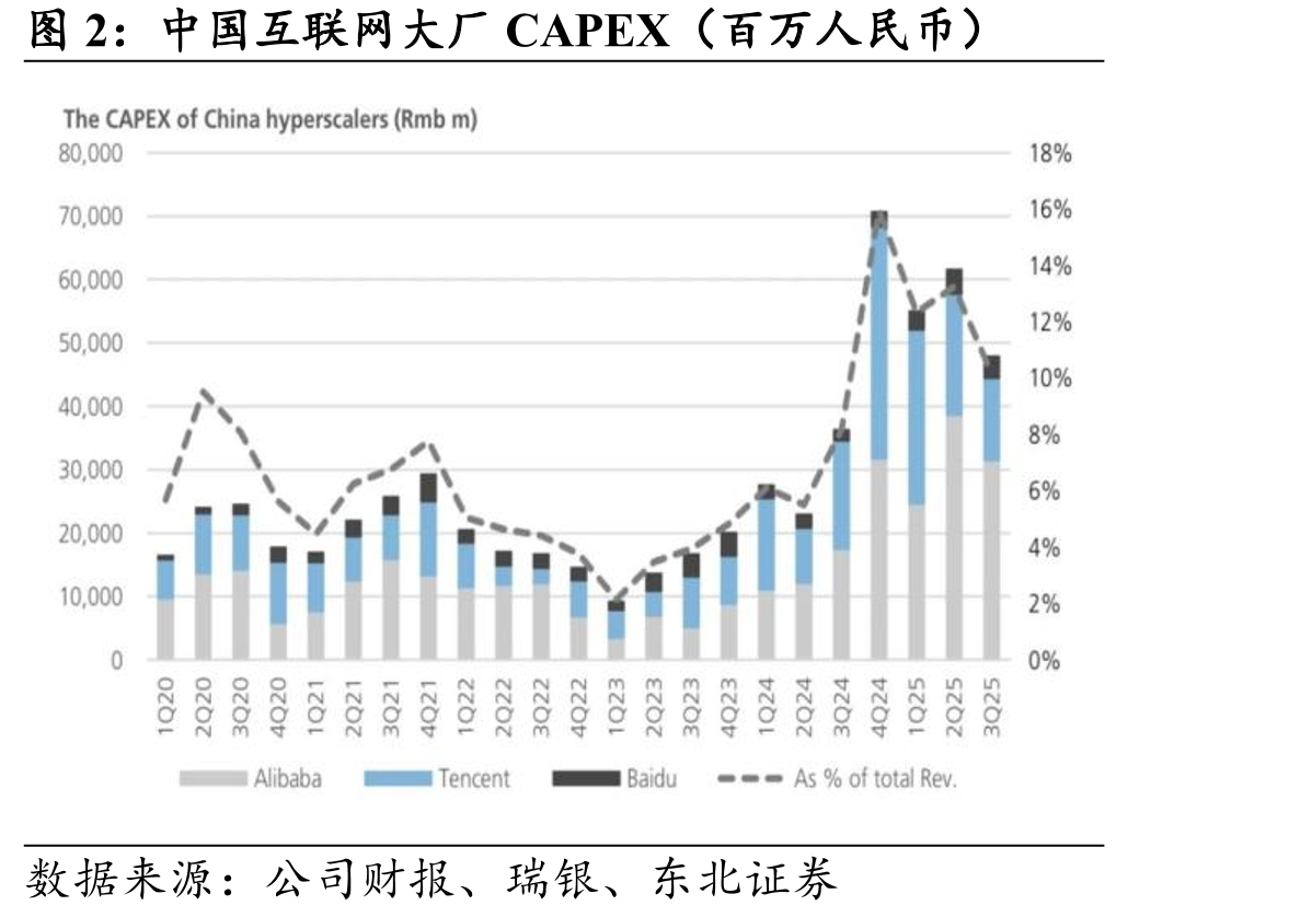 中国互联网大厂CAPEX（百万人民币）
