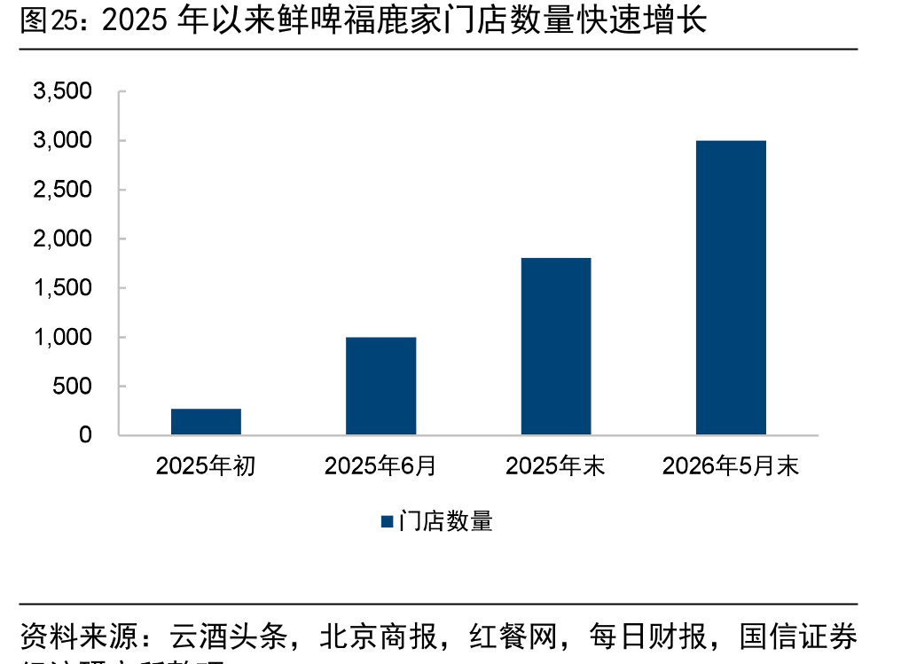 2025年以来鲜啤福鹿家门店数量快速增长