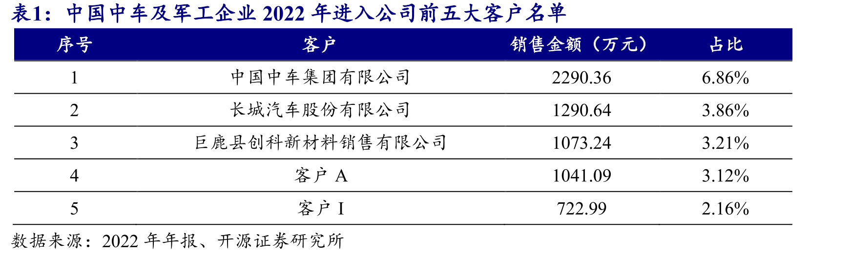 中国中车及军工企业2022年进入公司前五大客户名单