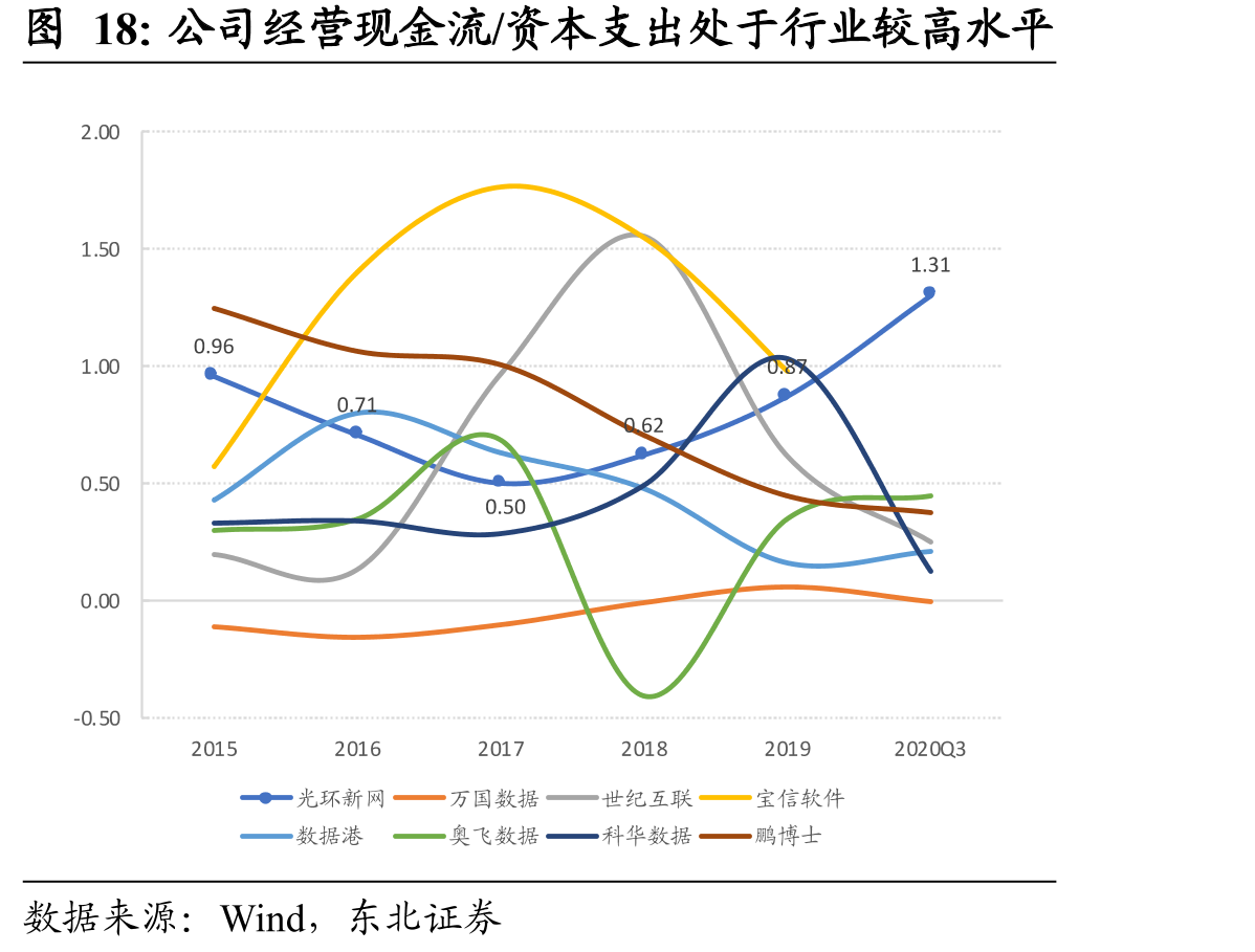 公司经营现金流/资本支出处于行业较高水平