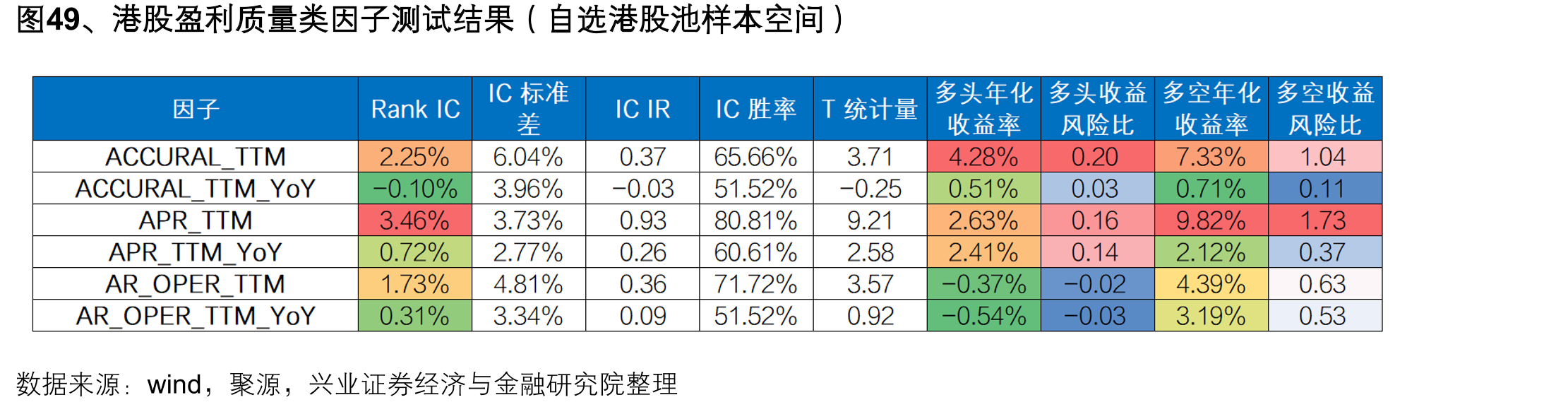 图49、港股盈利质量类因子测试结果（自选港股池样本空间）