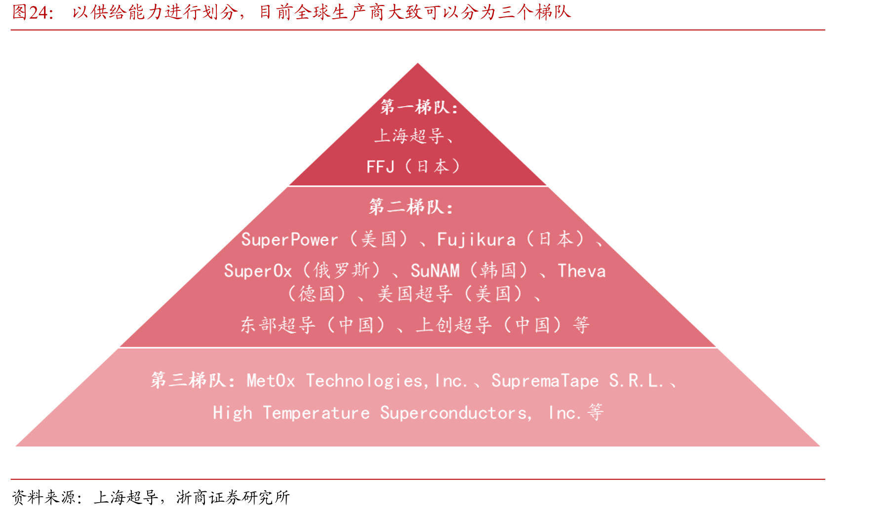 以供给能力进行划分，目前全球生产商大致可以分为三个梯队