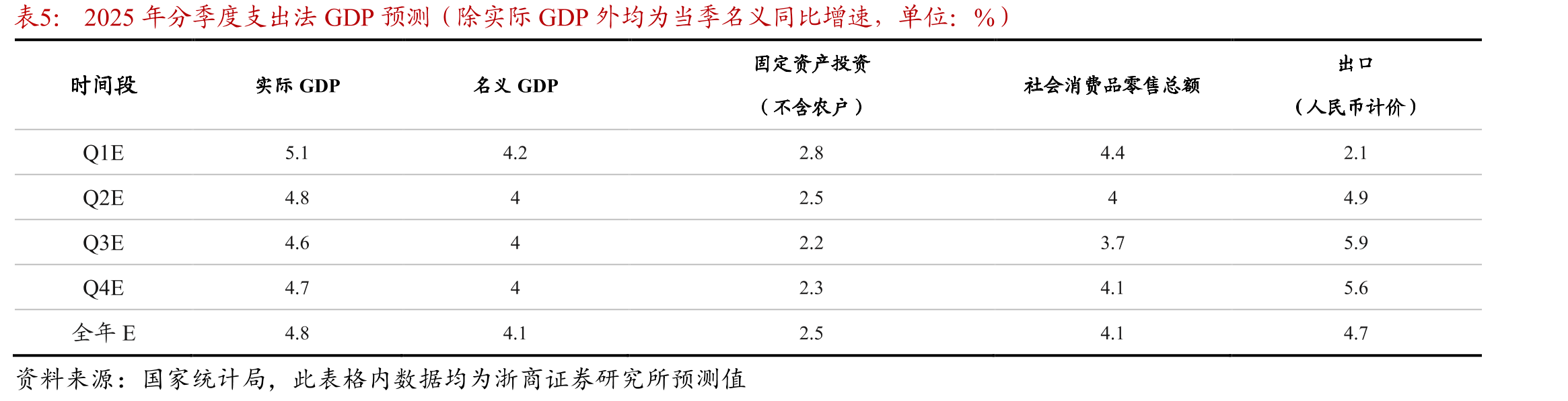 2025年分季度支出法GDP预测（除实际GDP外均为当季名义同比增速，单位：%）