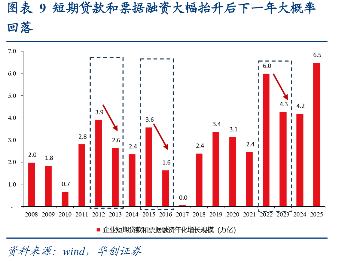 图表8企业中长期贷款当月新增规模_第2页