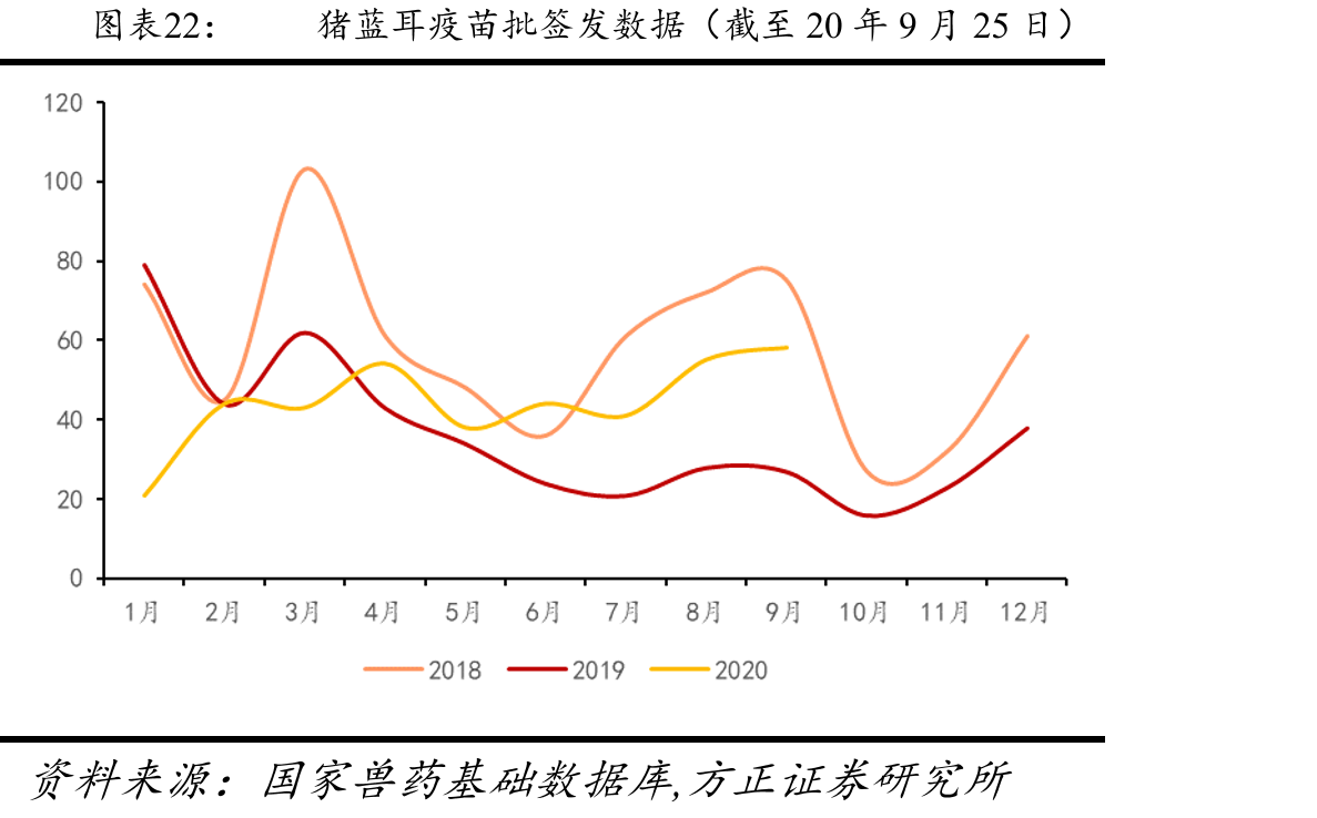 猪蓝耳疫苗批签发数据（截至20年9月25日）