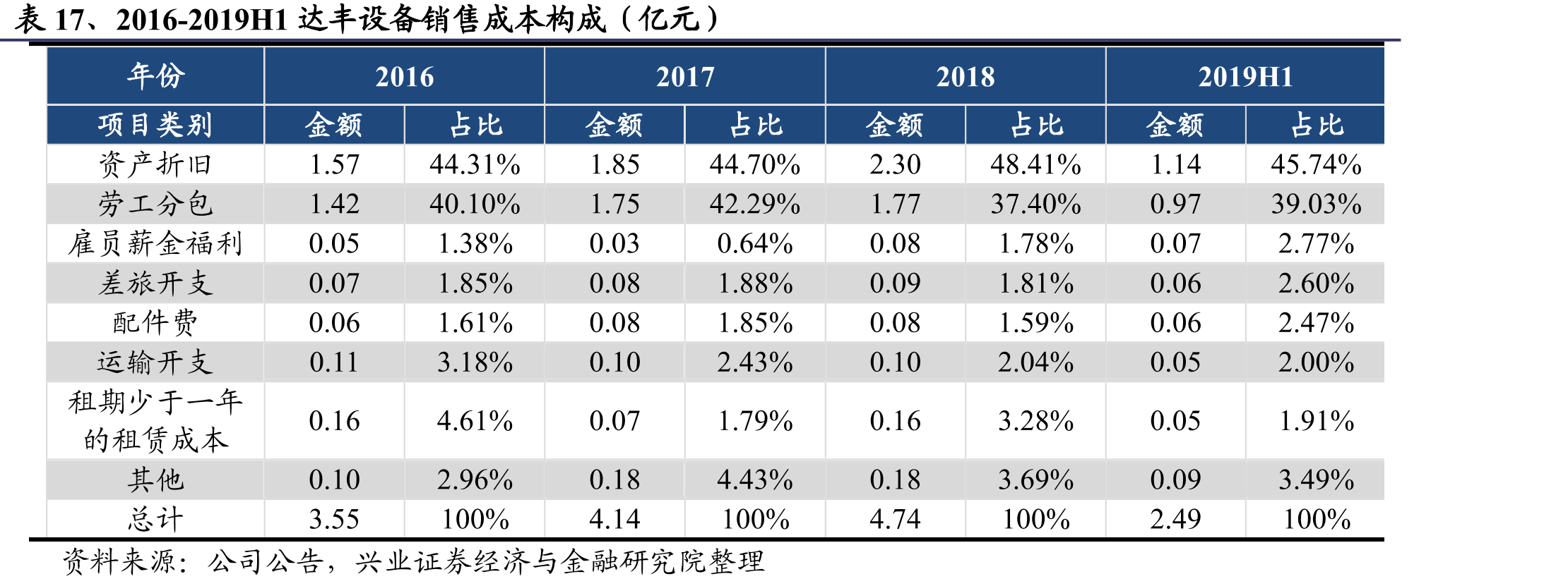 表17、2016-2019H1达丰设备销售成本构成（亿元）