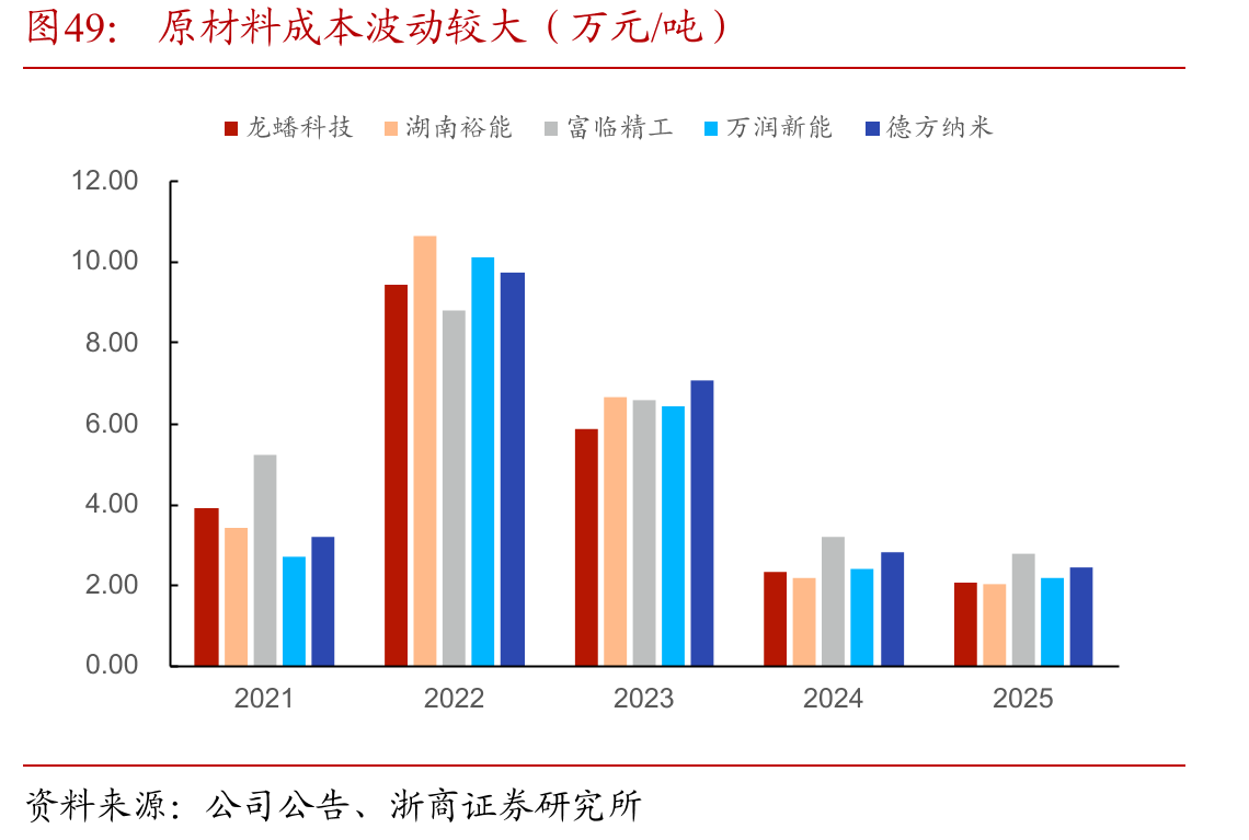 原材料成本波动较大（万元/吨）