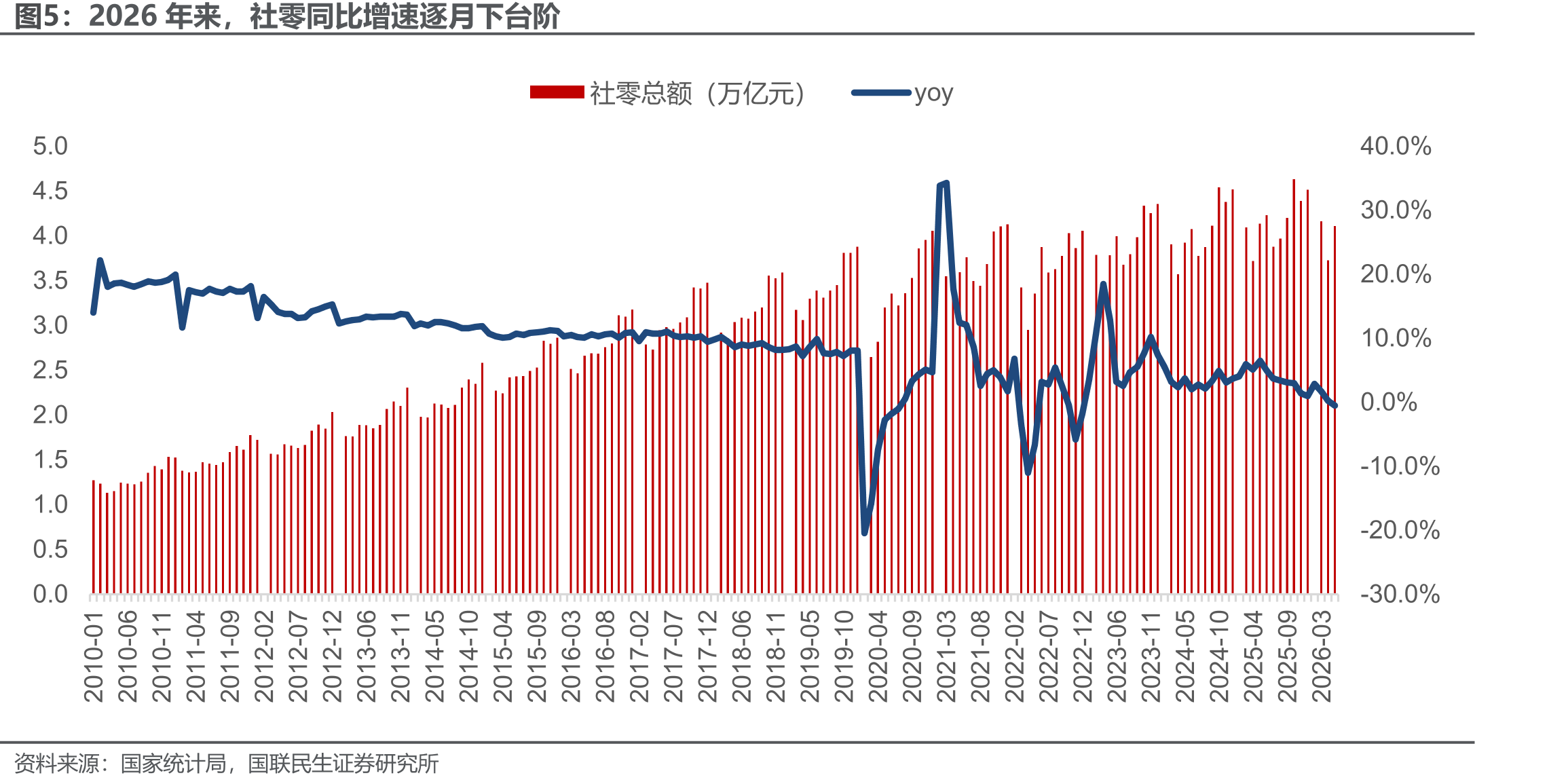 2026年来，社零同比增速逐月下台阶