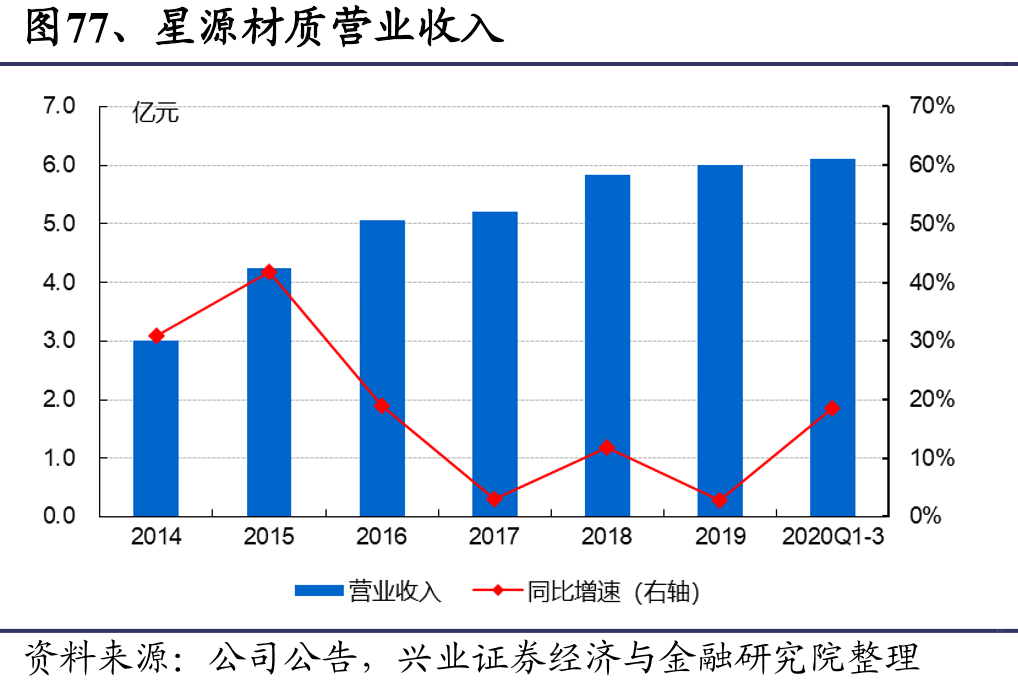 图77、星源材质营业收入