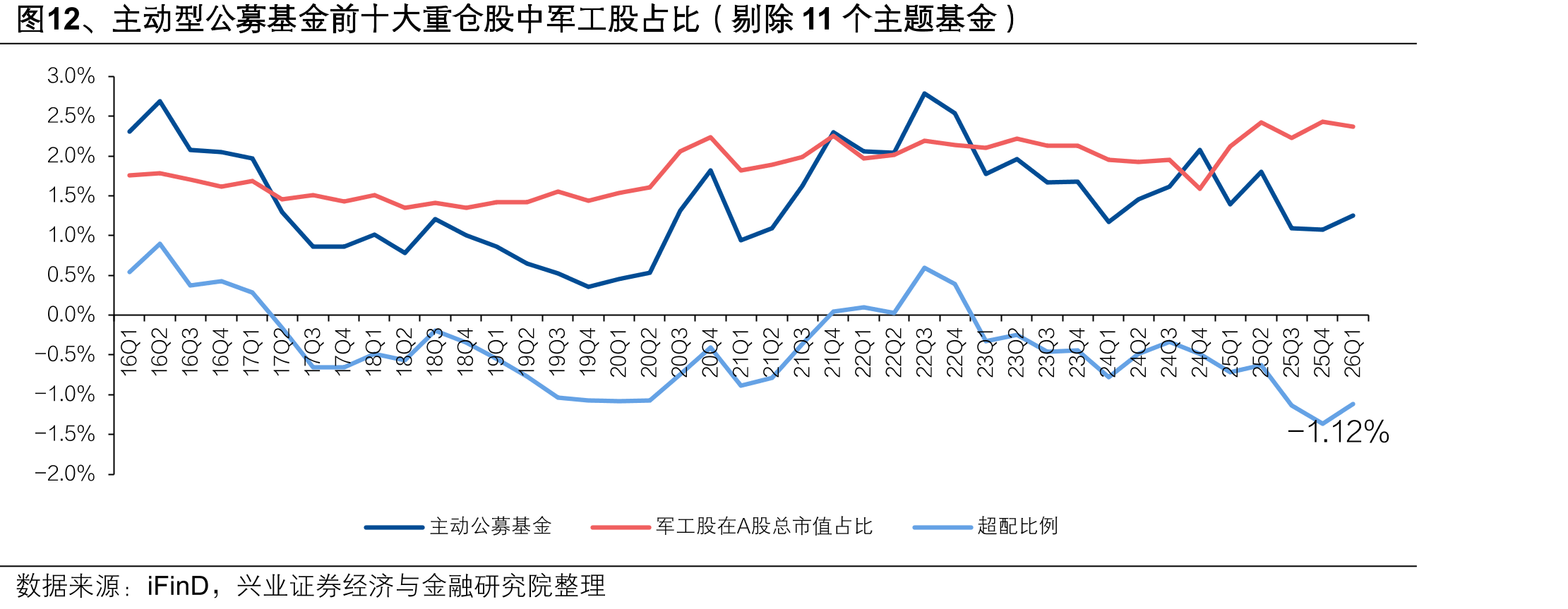 图12、主动型公募基金前十大重仓股中军工股占比（剔除11个主题基金）