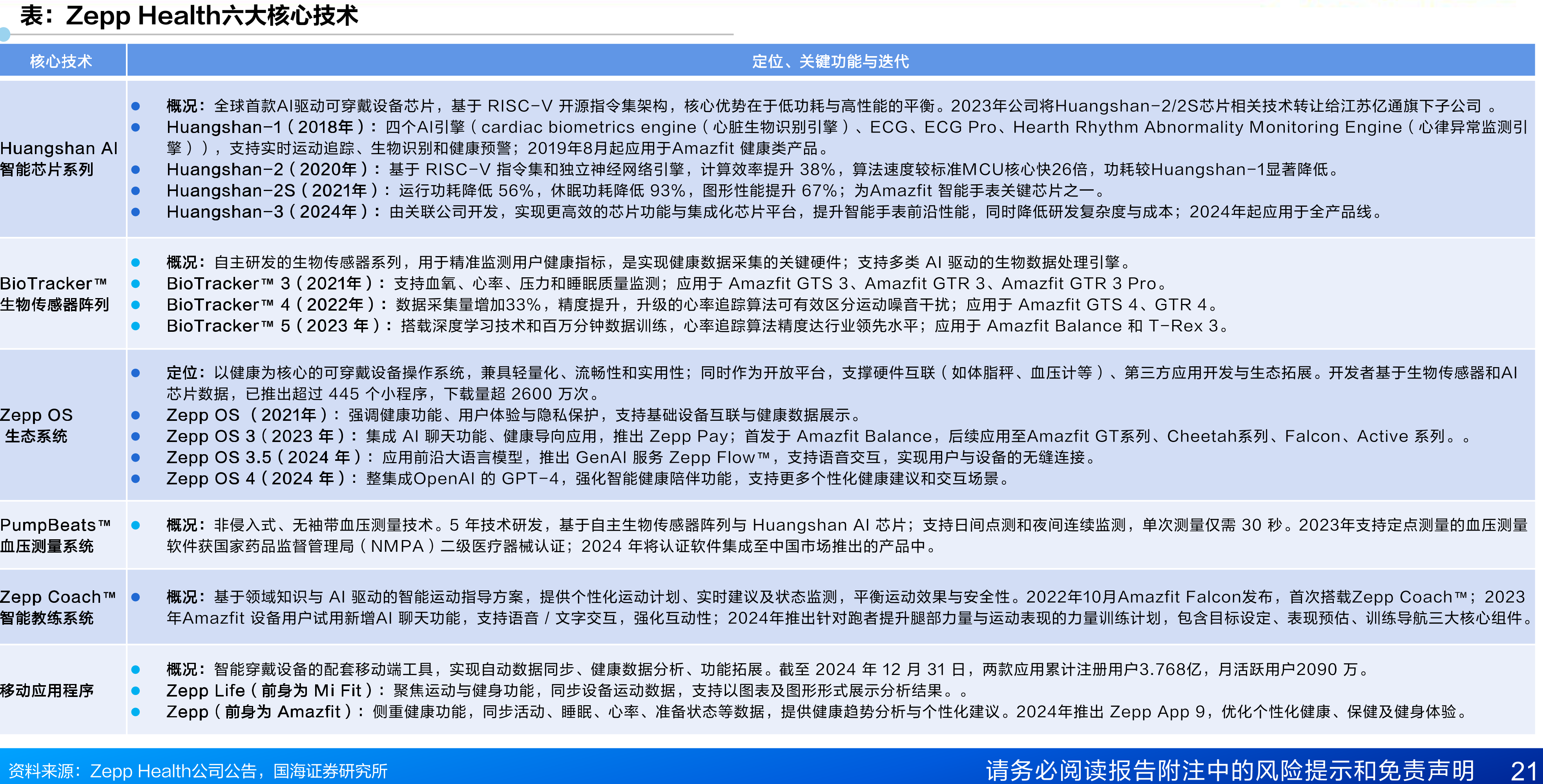 ZeppHealth发展史：2014年正式进入小米生态链，成为小米智能穿戴设备独家合作伙伴_第2页