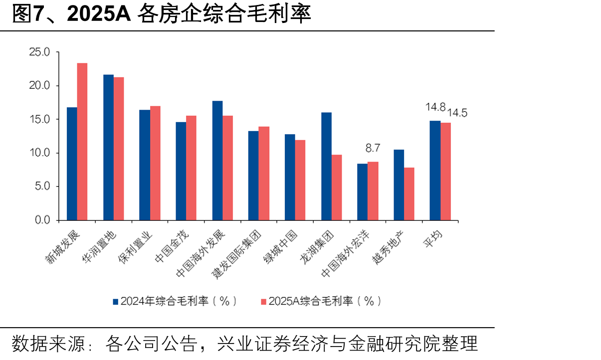 图7、2025A各房企综合毛利率