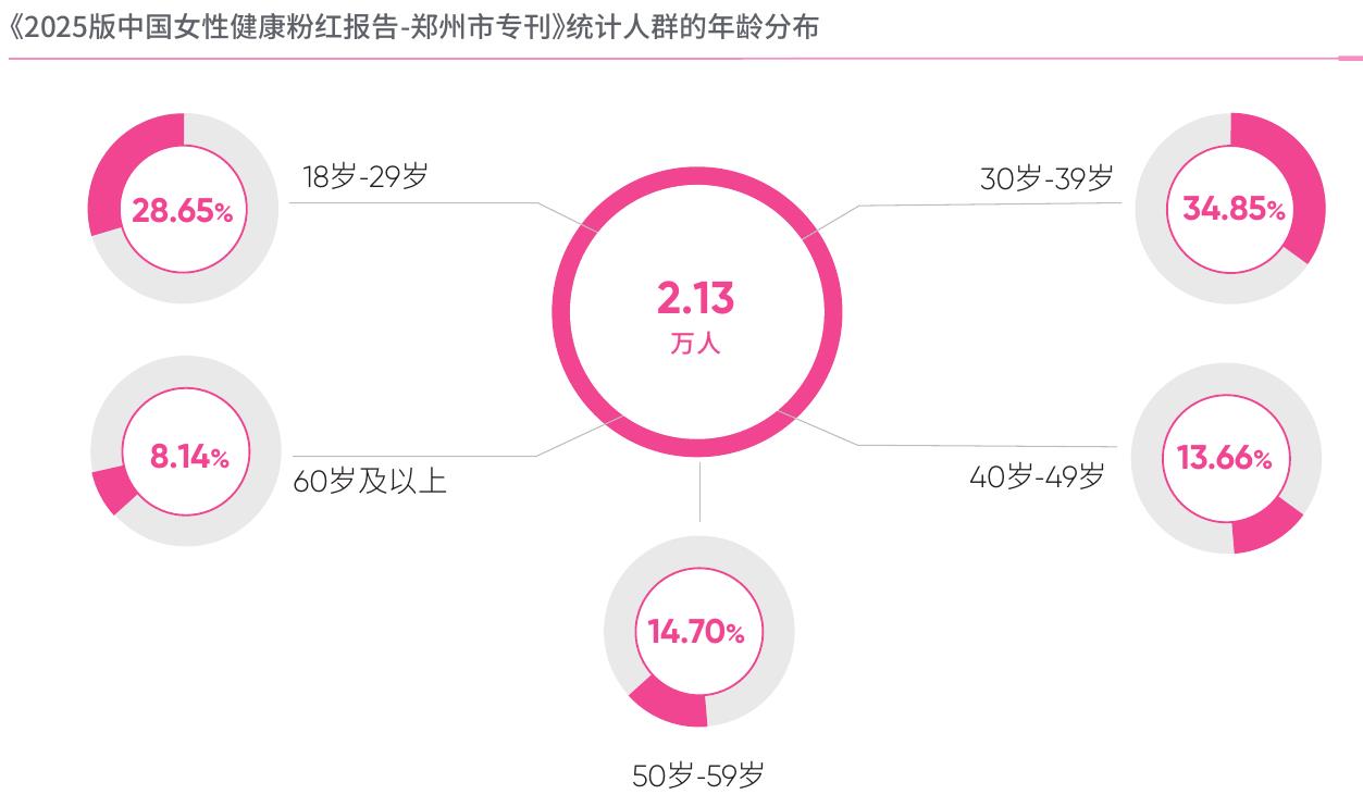 《2025版中国女性健康粉红报告-郑州市专刊》统计人群的年龄分布