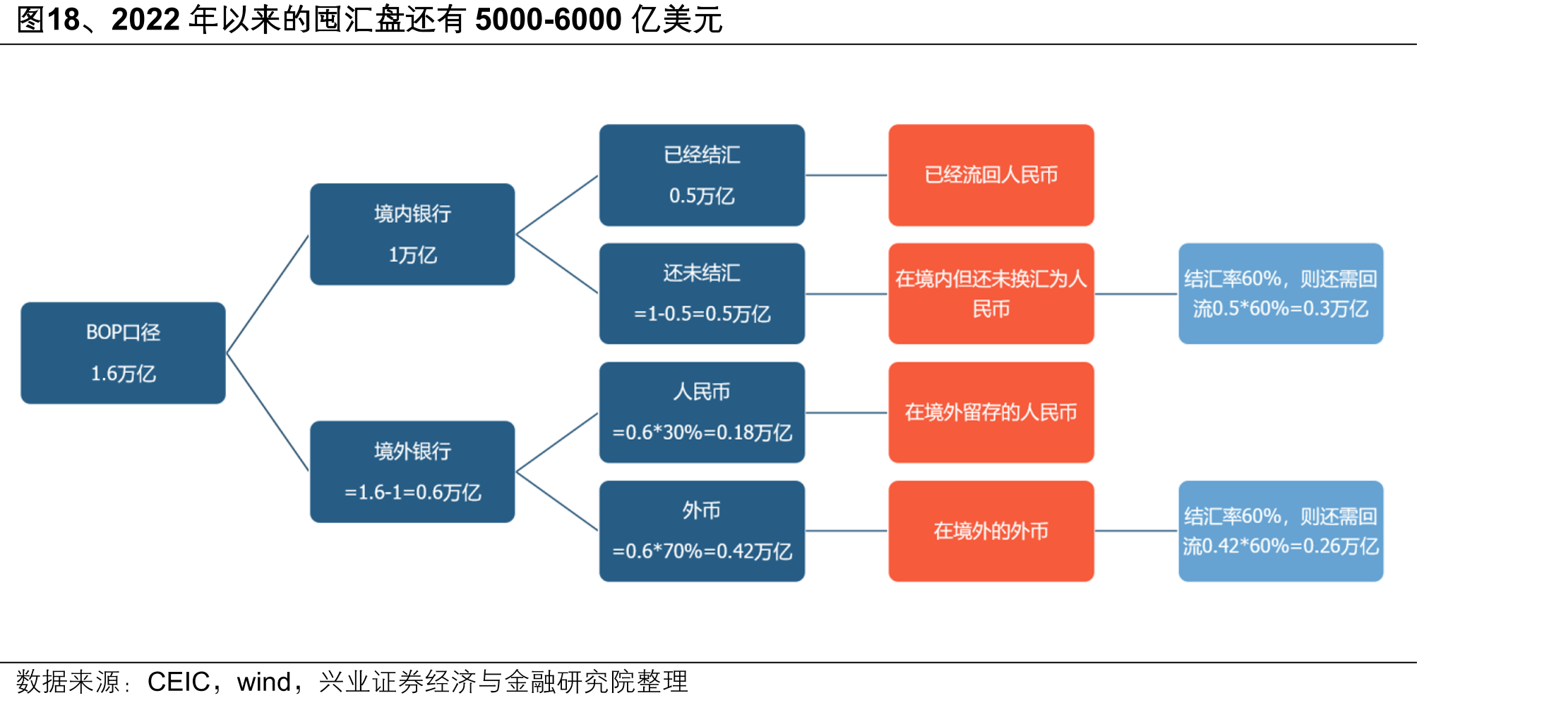 图18、2022年以来的囤汇盘还有5000-6000亿美元