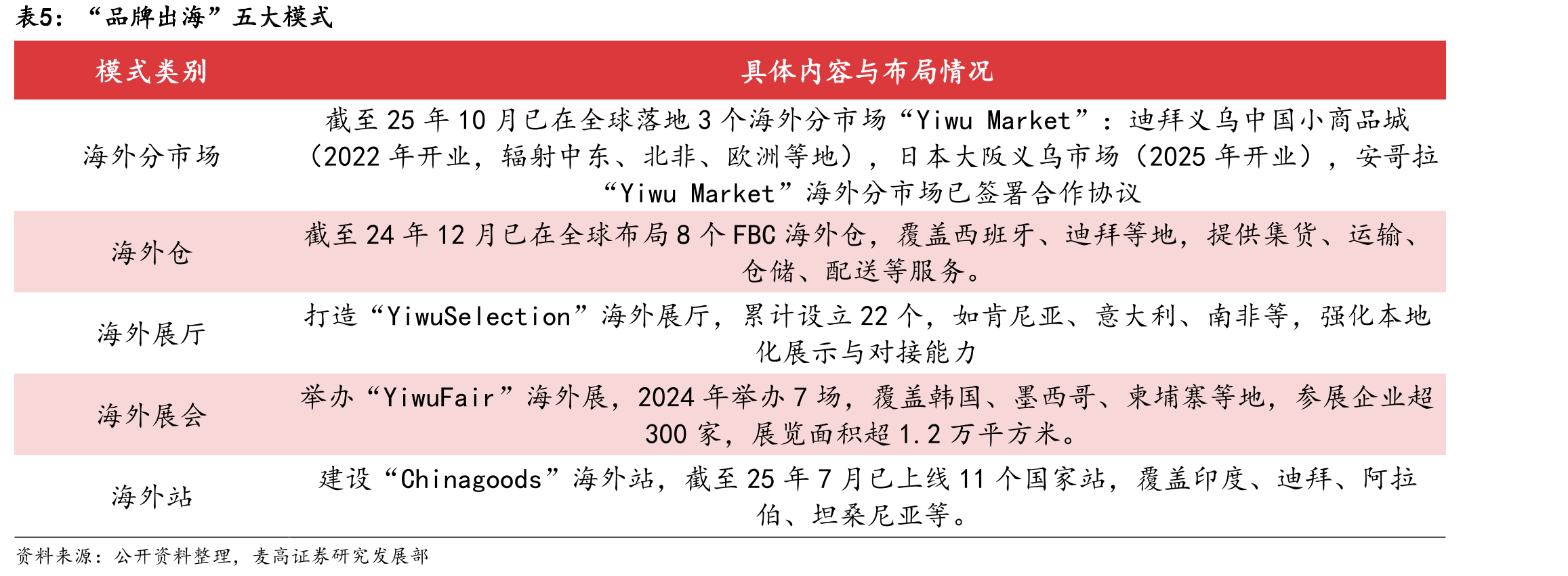 “品牌出海”五大模式