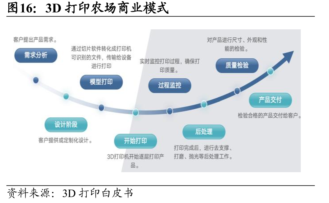 3D打印农场商业模式