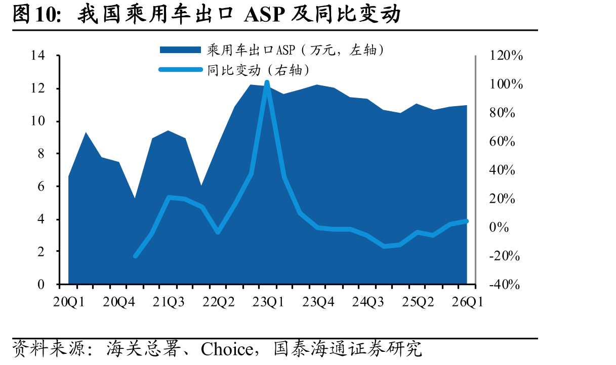 我国乘用车出口ASP及同比变动