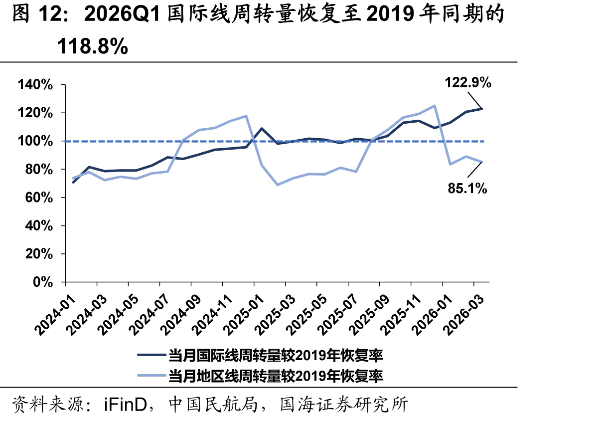 2026Q1国际线周转量恢复至2019年同期的