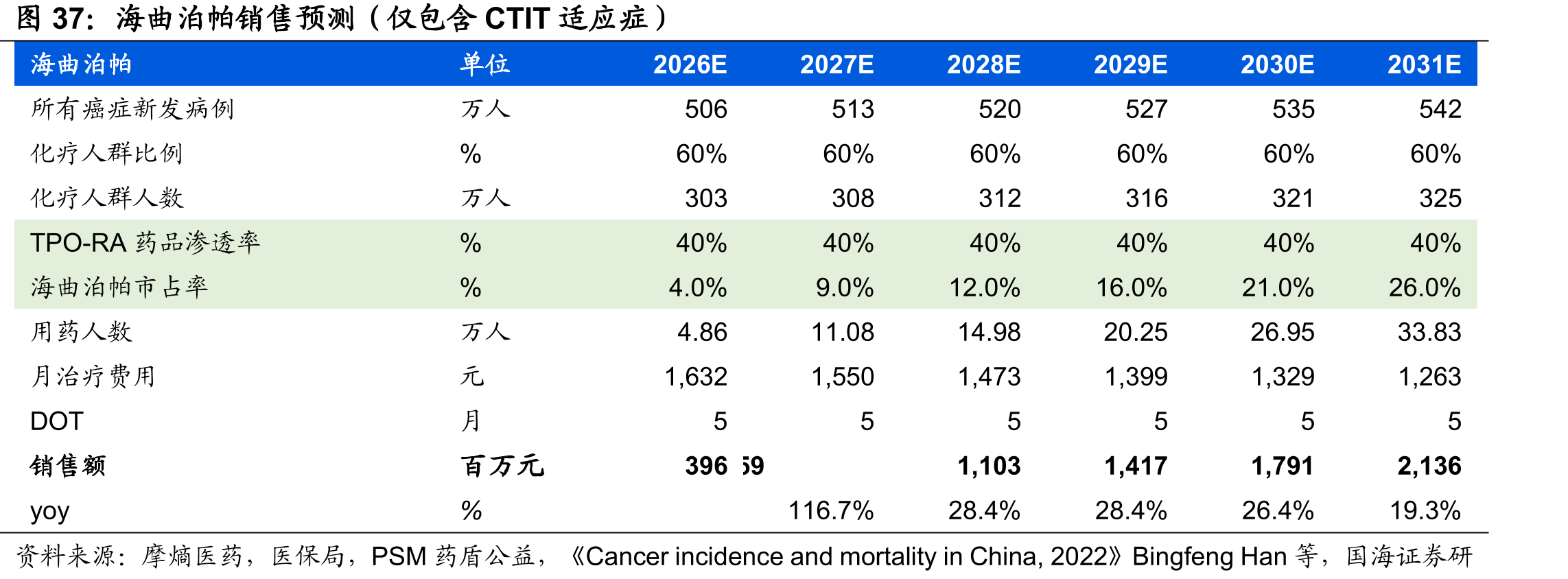 海曲泊帕销售预测（仅包含CTIT适应症）