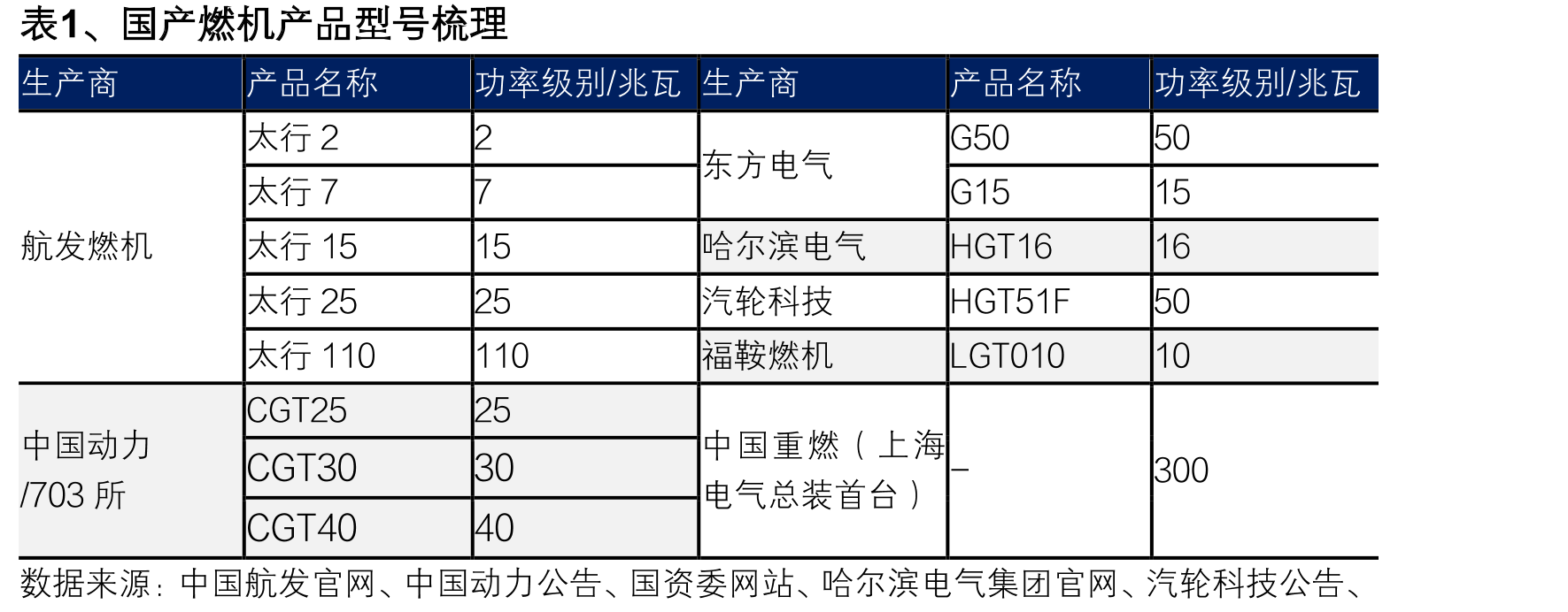表1、国产燃机产品型号梳理