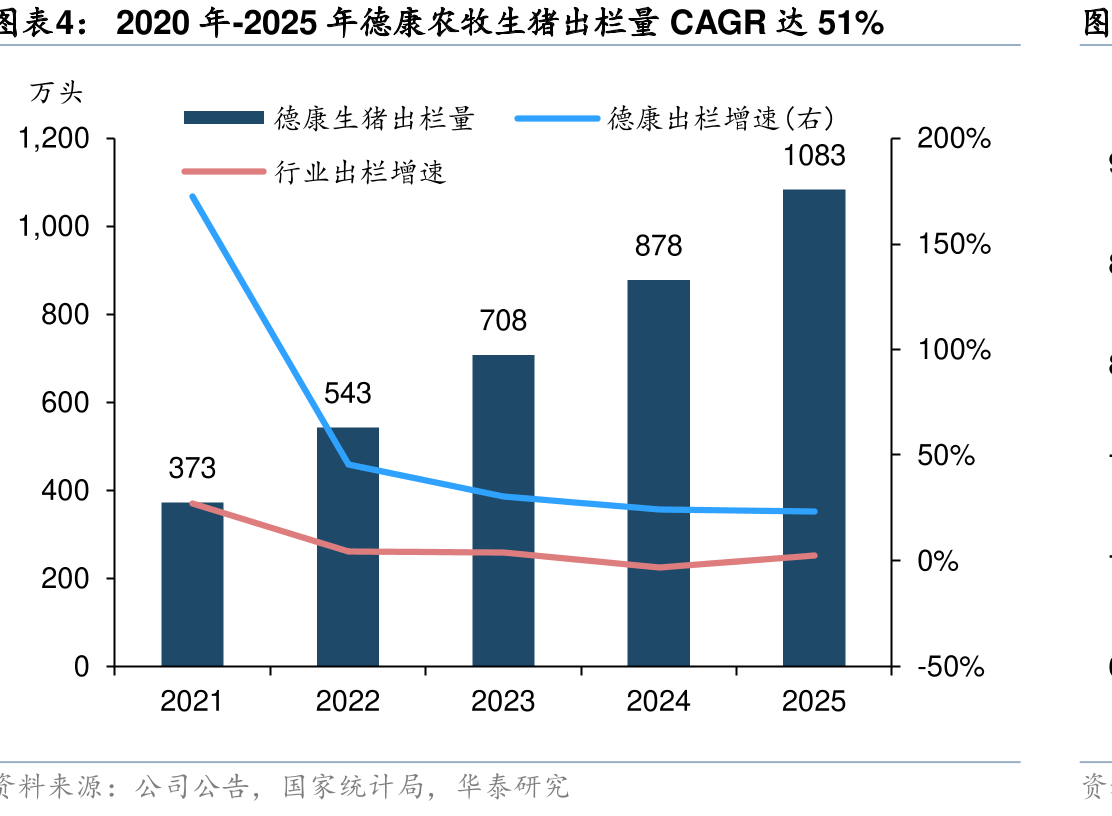 2020年-2025年德康农牧生猪出栏量CAGR达51%