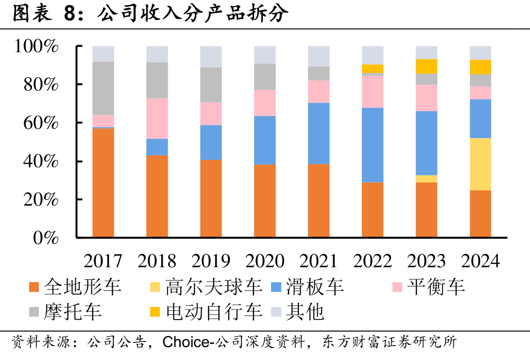 2024年高尔夫球车下游应用场分布_第3页