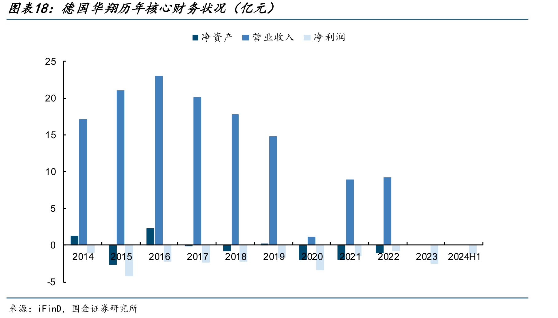 德国华翔历年核心财务状况（亿元）