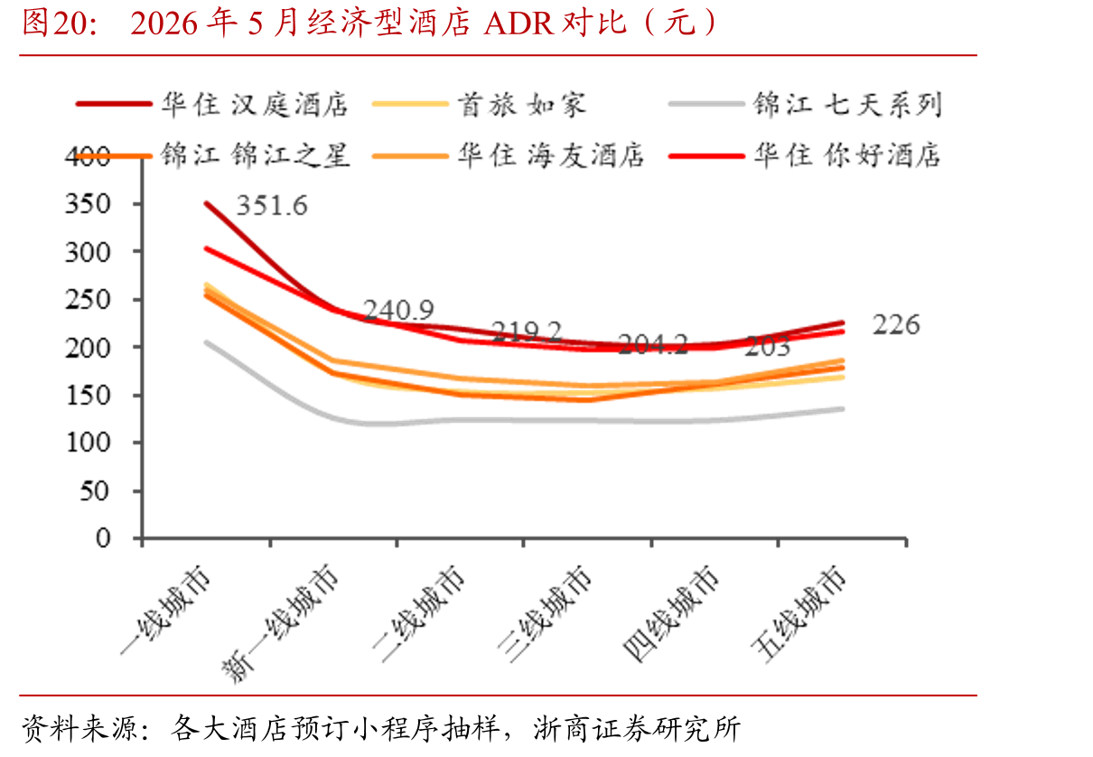 2026年5月经济型酒店ADR对比（元）