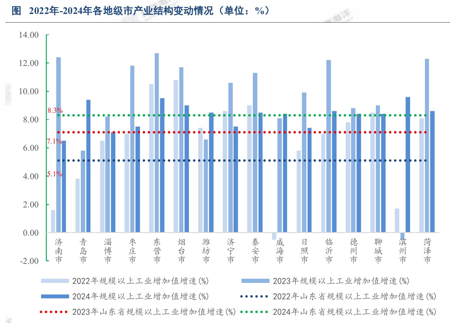 图2022年-2024年各地级市产业结构变动情况（单位：%）