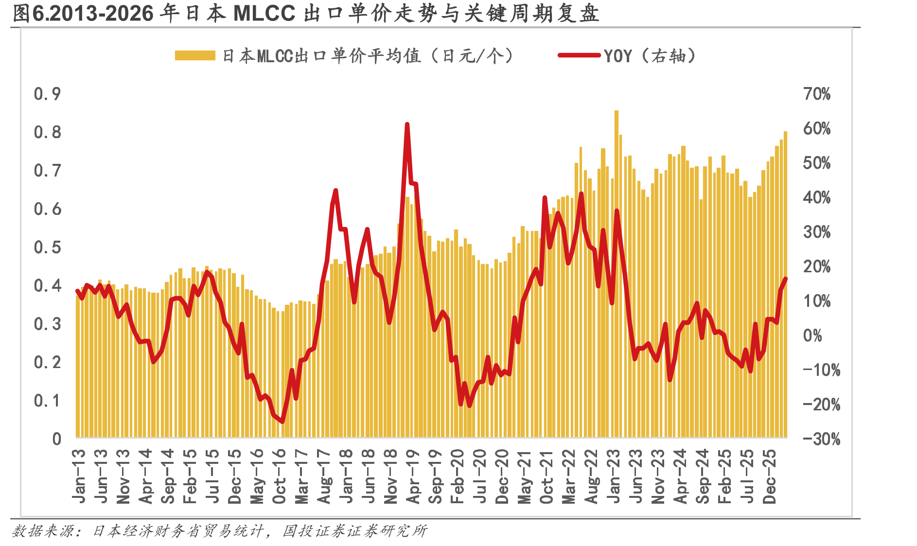 图6.2013-2026年日本MLCC出口单价走势与关键周期复盘