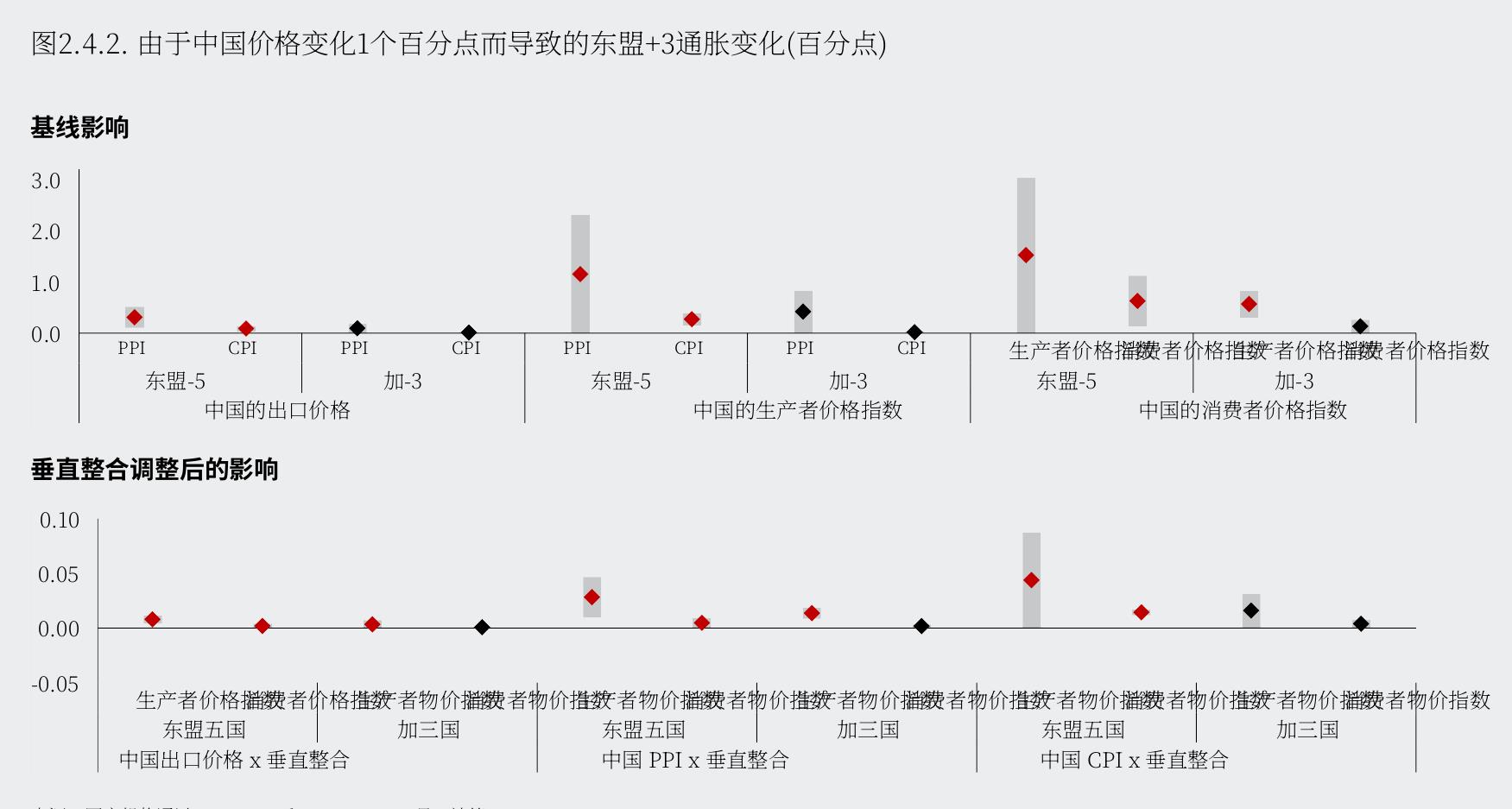 图2.4.2：.由于中国价格变化1个百分点而导致的东盟+3通胀变化(百分点)