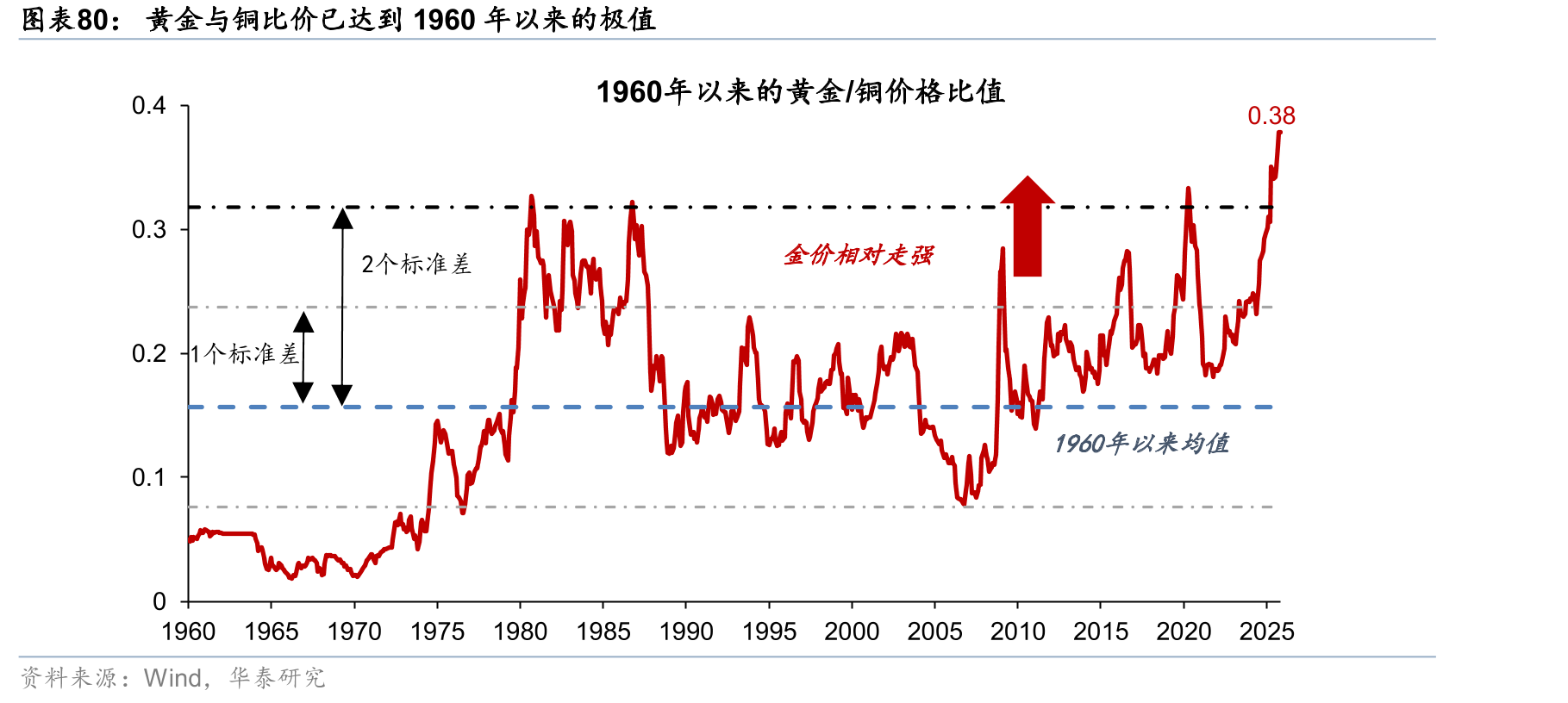 1970年代美国“漂亮50”带动股市上涨，大宗商品则滞后1年半冲顶_第5页