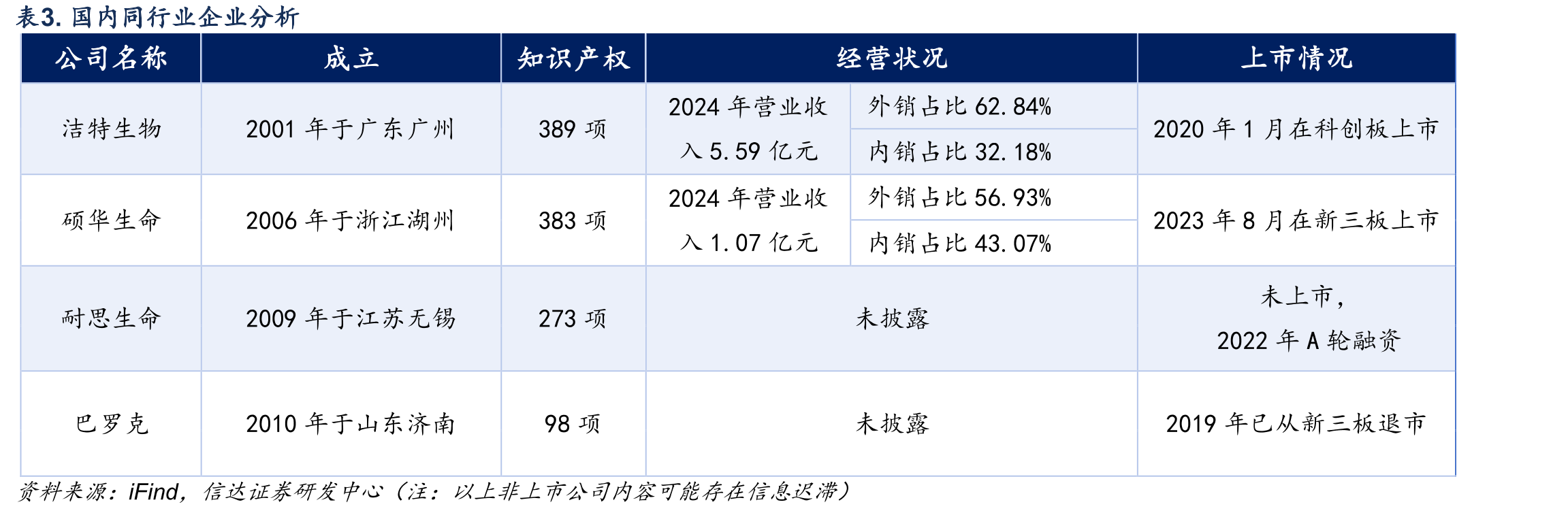 表3.国内同行业企业分析