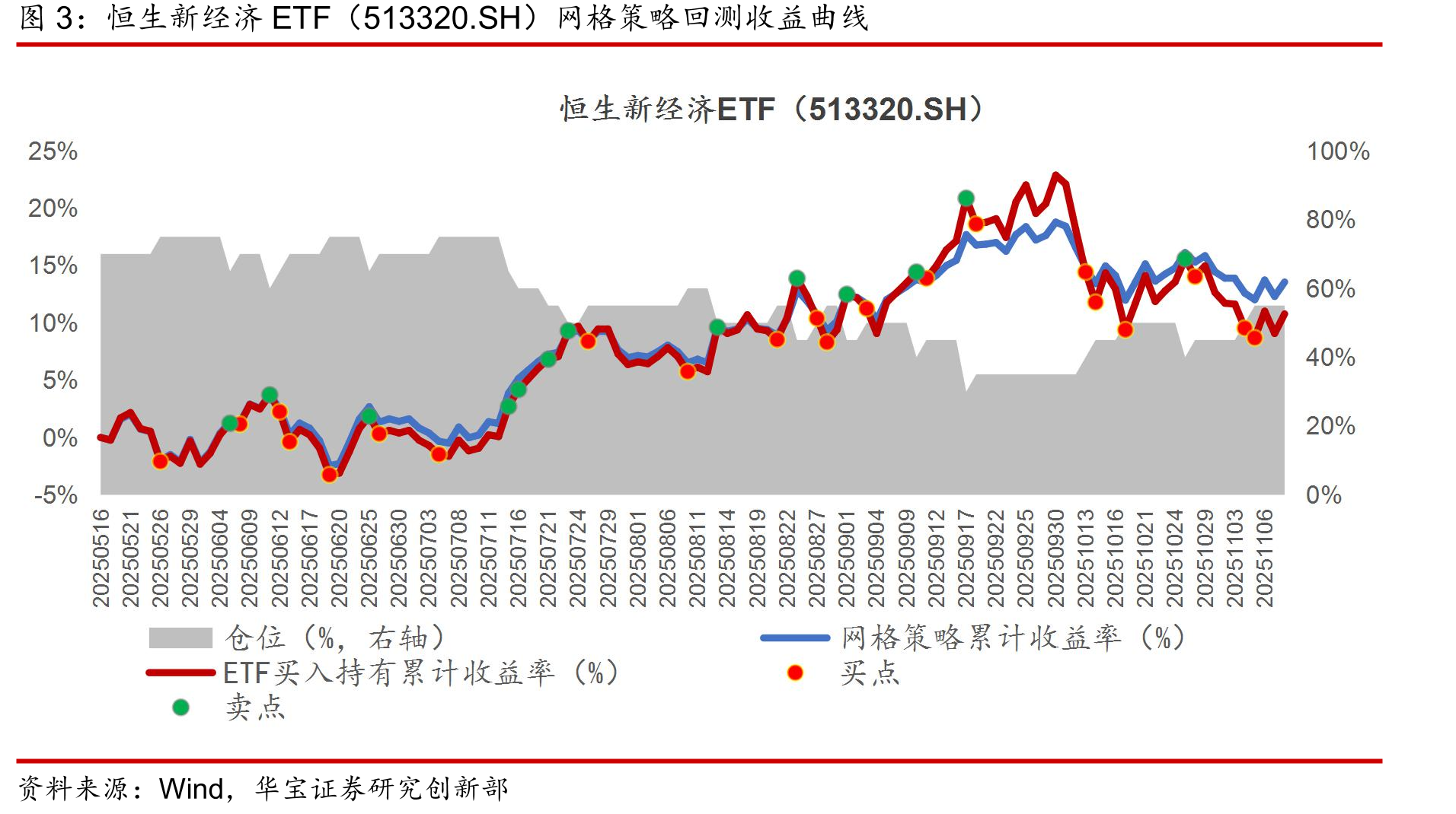 恒生新经济ETF（513320.SH）网格策略回测收益曲线