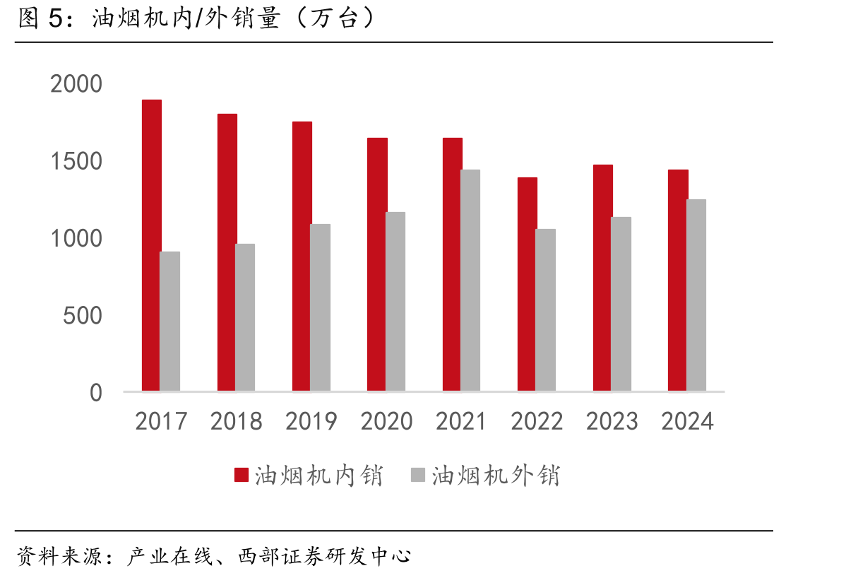 油烟机内/外销量（万台）